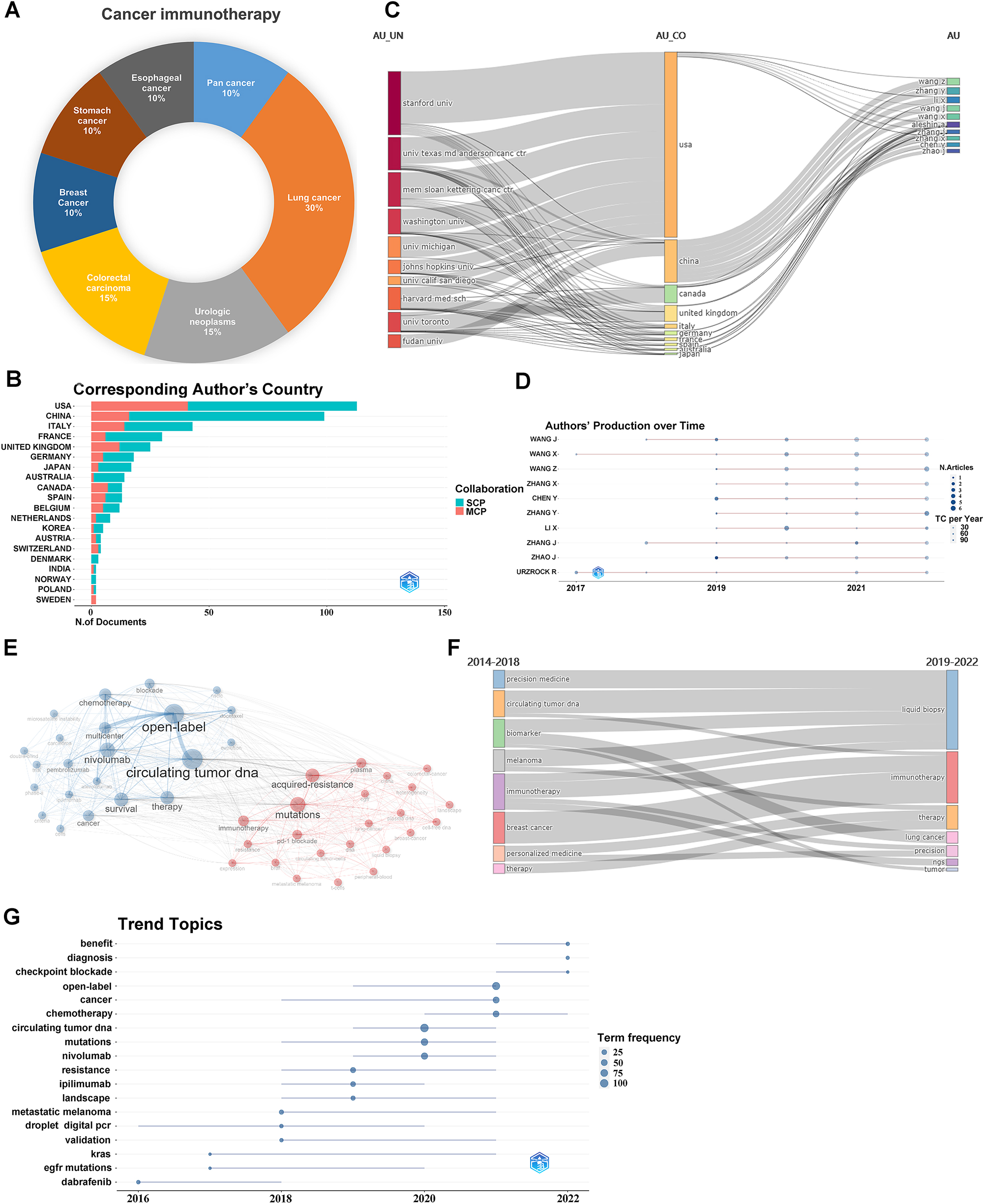 Figure 6:
Clinical trials and bibliometric analysis of the literature on immunotherapy and ctDNA. (A) The distribution of tumor types in the clinical trials which ctDNA is applied for cancer immunotherapy; (B) corresponding authors’ countries, MCP represents the number of papers coauthored by authors from different countries, while SCP represents the number of papers coauthored by authors from the same country; (C) Sankey; (D) scientific production over time of the top 10 authors; (E) keyword cluster analysis; (F) thematic evolution.