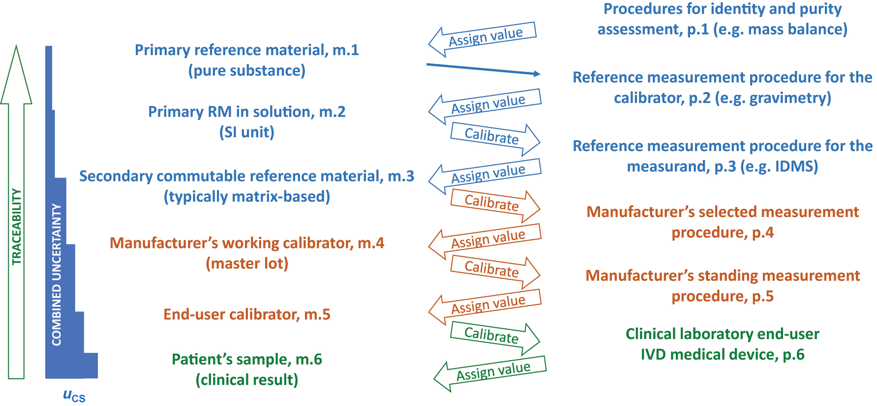 Figure 1: 
Metrological traceability as defined in ISO 17511:2020. The designations m.x and p.x denote materials and procedures, respectively, at each step in the metrological traceability with the number 1 used for the highest-order material or procedure in the calibration hierarchy.