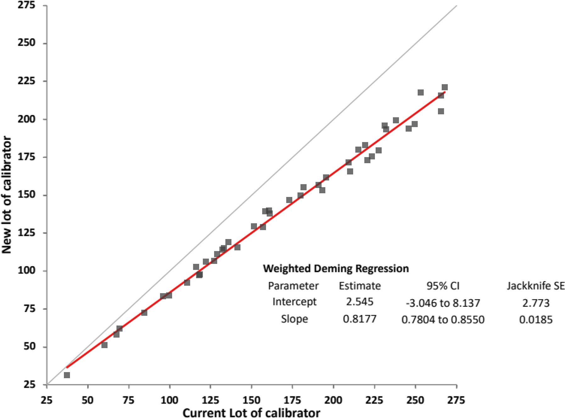 Figure 3: 
Comparison of alpha-1 antitrypsin results for 44 individual patient samples using calibration with two different lot numbers of calibrator and the same lot number of reagents from Abbott diagnostics using an Architect c8000 instrument.