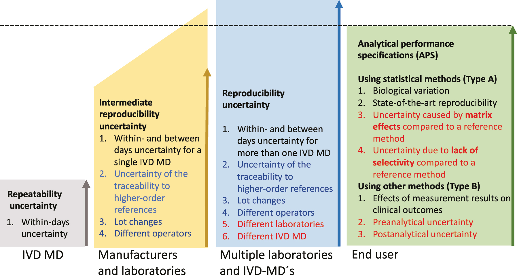Figure 1: 
The three polygons on the left with increasing heights quantify (as relative SD=CV%) several factors causing measurement uncertainty encountered in medical laboratories from repeatability uncertainty, via intermediate reproducibility uncertainty that manufacturers can estimate, up to the reproducibility uncertainty encountered in healthcare systems with several laboratories, which only the end-users can estimate.