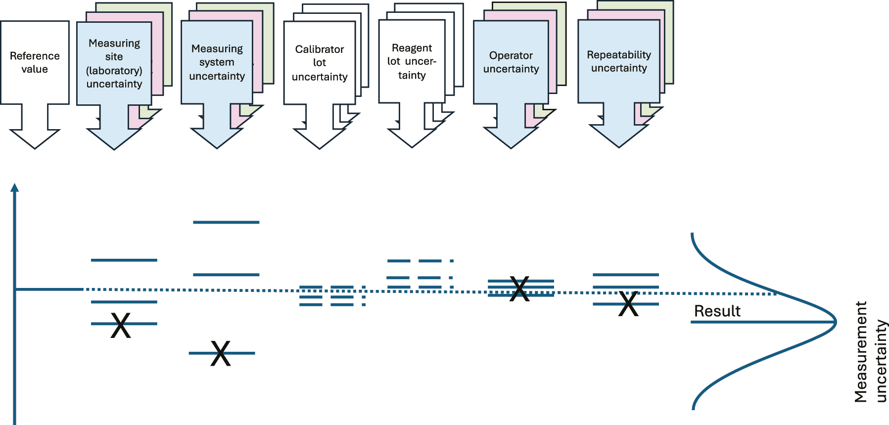 Figure 2: 
Illustration of the components of variation commonly causing variation when analyzing HS. The colored boxes show variation components normally accounted for in variance component analysis. The calibrator- and reagent lot uncertainties are calculated by the manufacturers, and if there is a single measurement procedure used and a minimum of lot changes, the Figure provided by the manufacturer for the single measuring system intermediate imprecision will include the calibrator- and reagent lot uncertainties.