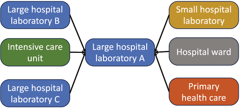 Figure 3: 
The mentor IVD MD should be located amongst the multiple laboratories so that the same logistic is used for sending samples to referral laboratories as for the split samples.