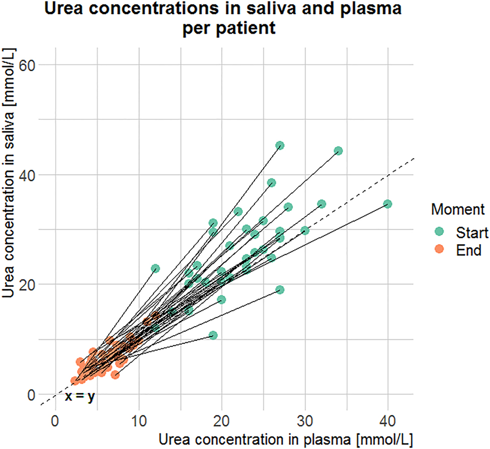 Figure 6: 
Urea concentrations in saliva and plasma before (start, n=39) and after (end, n=40) hemodialysis. Every line represents one patient, the dashed line represents the x=y line.
