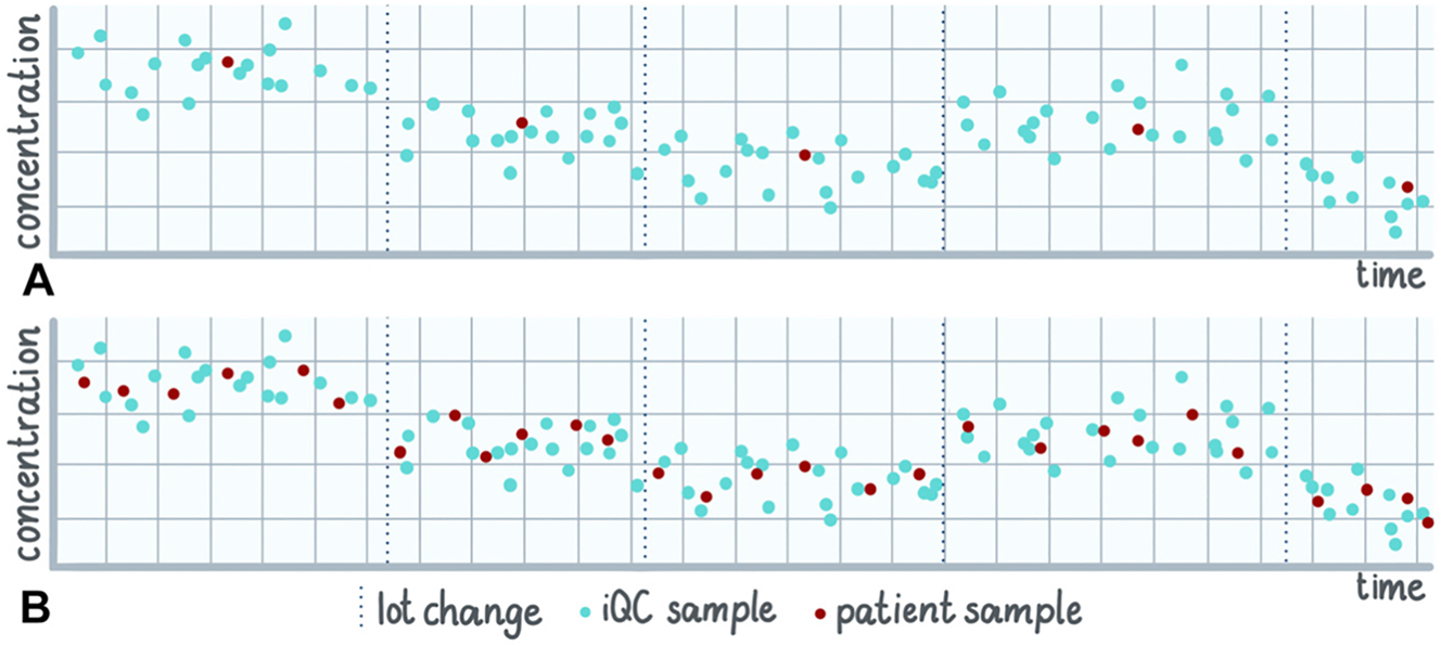 Figure 5: 
The impact of the number of observations within a period of constant acceptable bias on the possibility to confuse the introduction of variation of such acceptable bias with the change of the steady state of a patient [14].
