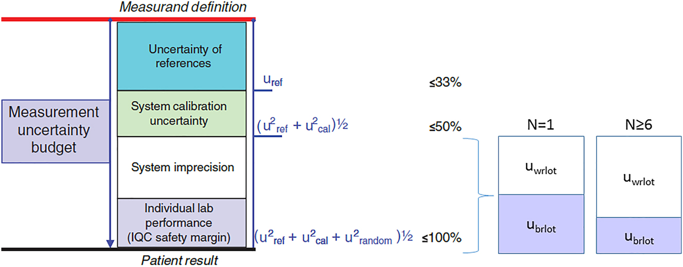 Figure 6: 
Extension of the graphical representation of the assignment of maximum parts of the uncertainty budget to be used by different parts and parties in the metrological traceability chain [5] with the division of the laboratory budget between manageable sources which can be treated as acceptable bias (purple) and imprecision sources to be accepted as random sources (white).
