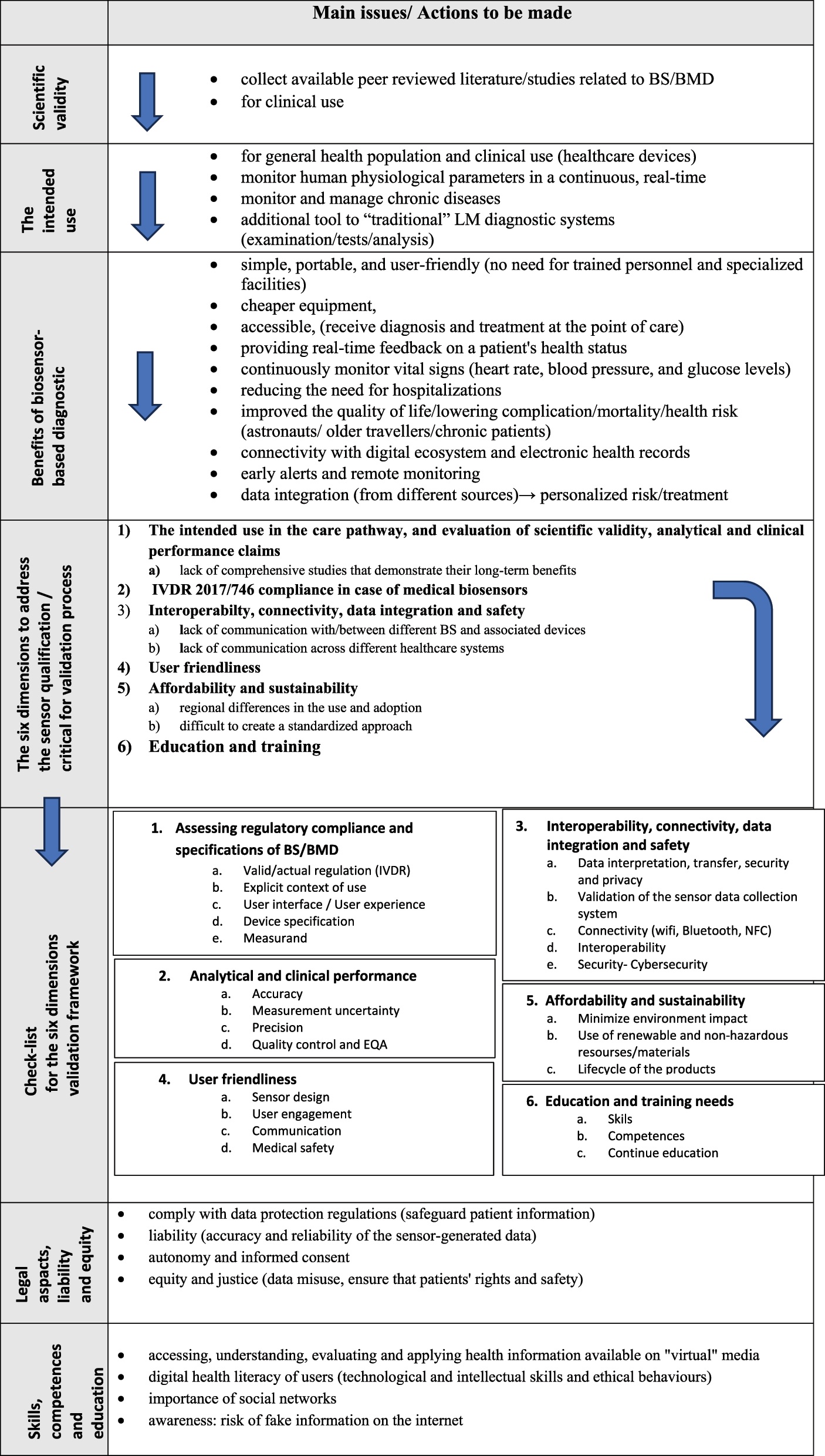 Figure 2:
Methodological approach of validation/verification and data integration of biosensors (BS)/in vitro diagnostic devices (IVD): main issues and actions.