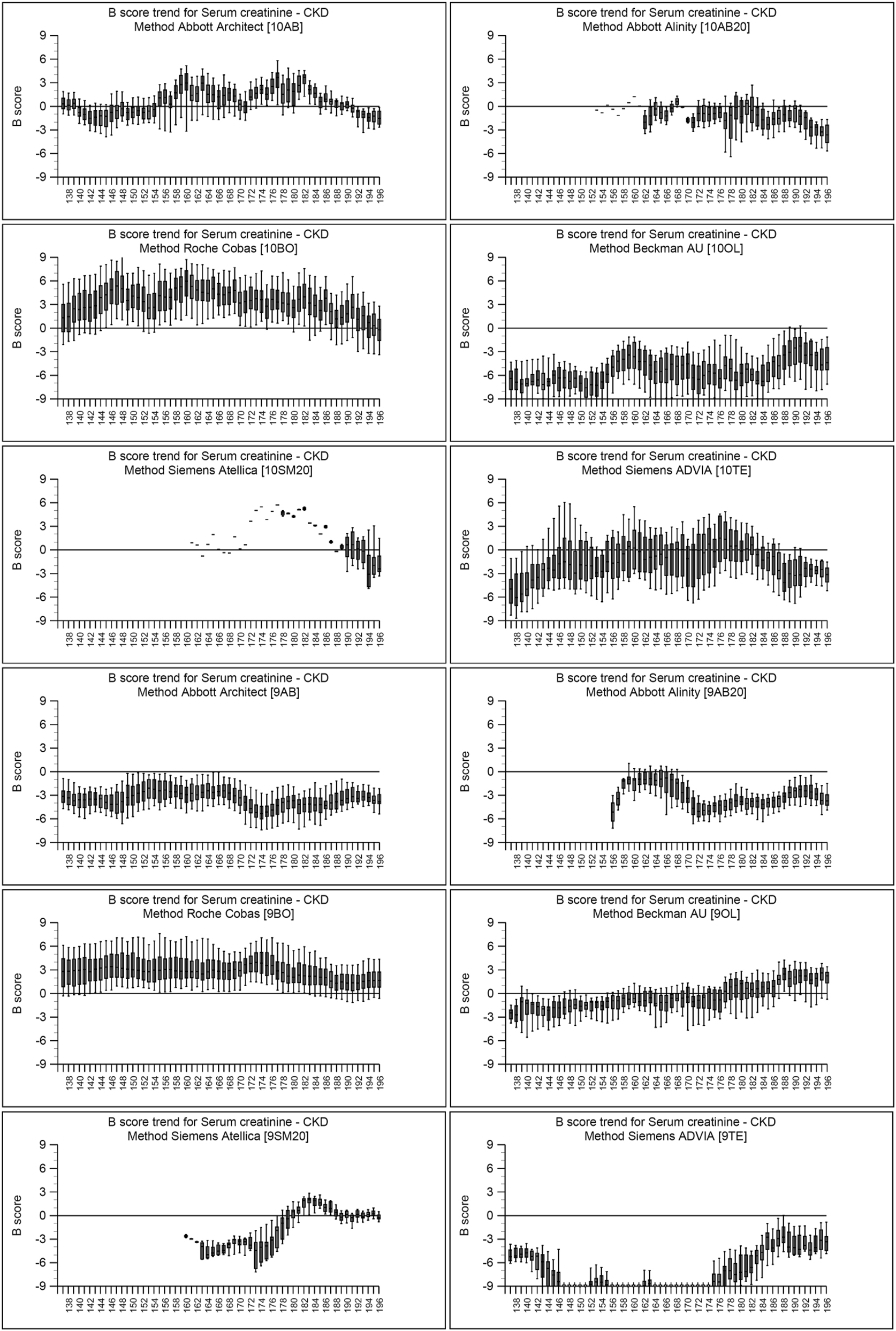 Figure 4:
Box and Whisker B score trend plots for serum creatinine for all methods from October 2017 (Distribution 137) to March 2023 (Distribution 196). The B score is the bias score calculated from the average of 18 individual specimen biases over a six month time period.