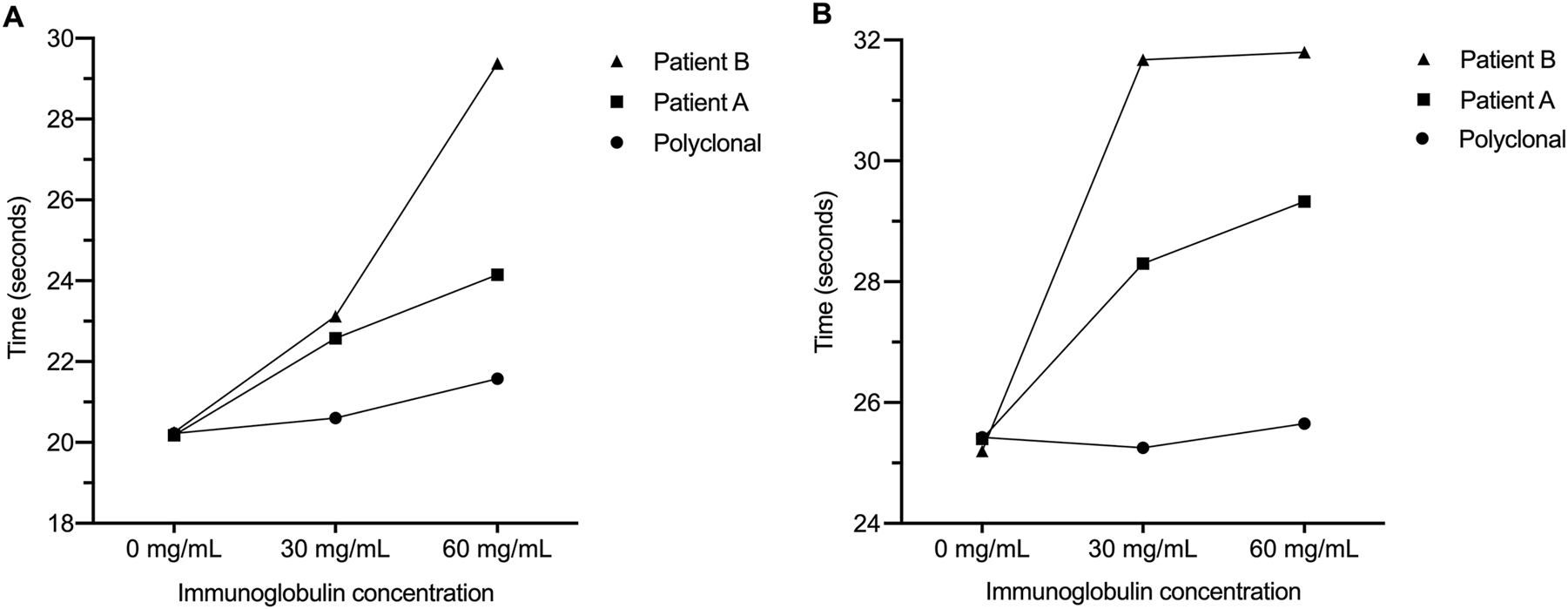 Figure 1: 
The effect of immunoglobulins on thrombin time and dilute prothrombin time results thrombin time after the addition of isolated monoclonal (Patient A and B) and polyclonal immunoglobulins (Control) in control pooled plasma (A). Prothrombin time results obtained with 50× diluted recombinant tissue factor reagent (B) after the addition of isolated monoclonal (Patient A and B) and polyclonal (Control) immunoglobulins.
