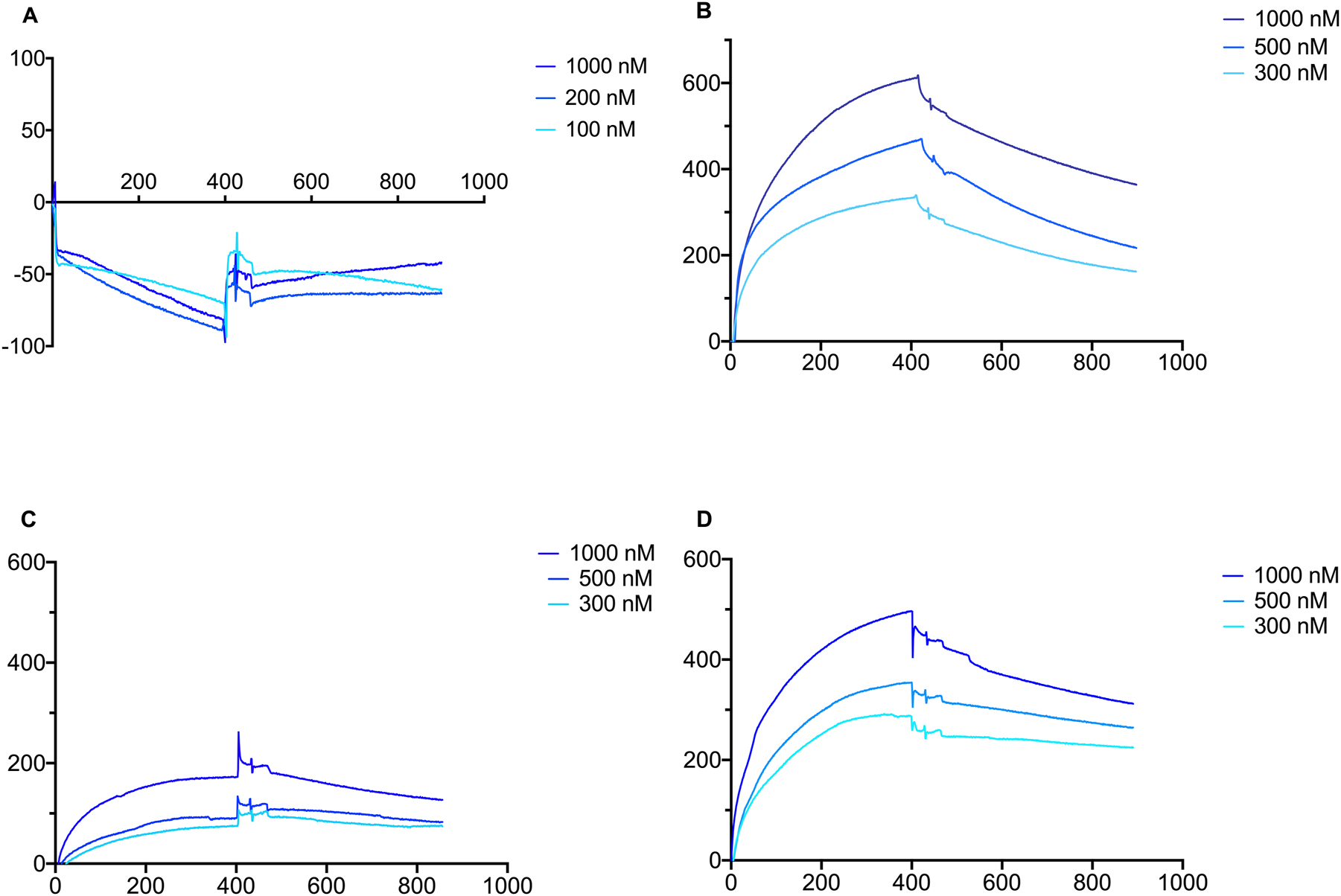 Figure 3: 
Surface plasmon resonance results of isolated immunoglobulins effect on thrombin with polyclonal IgG, monoclonal IgG, fibrinogen with polyclonal IgG and monoclonal IgG on the vertical axis response unit and on horizontal axis time in seconds are displayed. No interaction of isolated polyclonal immunoglobulin with human thrombin was recorded at various thrombin concentrations (A). Evident interaction was observed of isolated monoclonal immunoglobulin with human thrombin at different concentrations for patient A (B). Interaction of isolated immunoglobulin with fibrinogen at various concentrations. Binding of polyclonal IgG (C), and that of monoclonal IgG from patient A (D) were observed.

