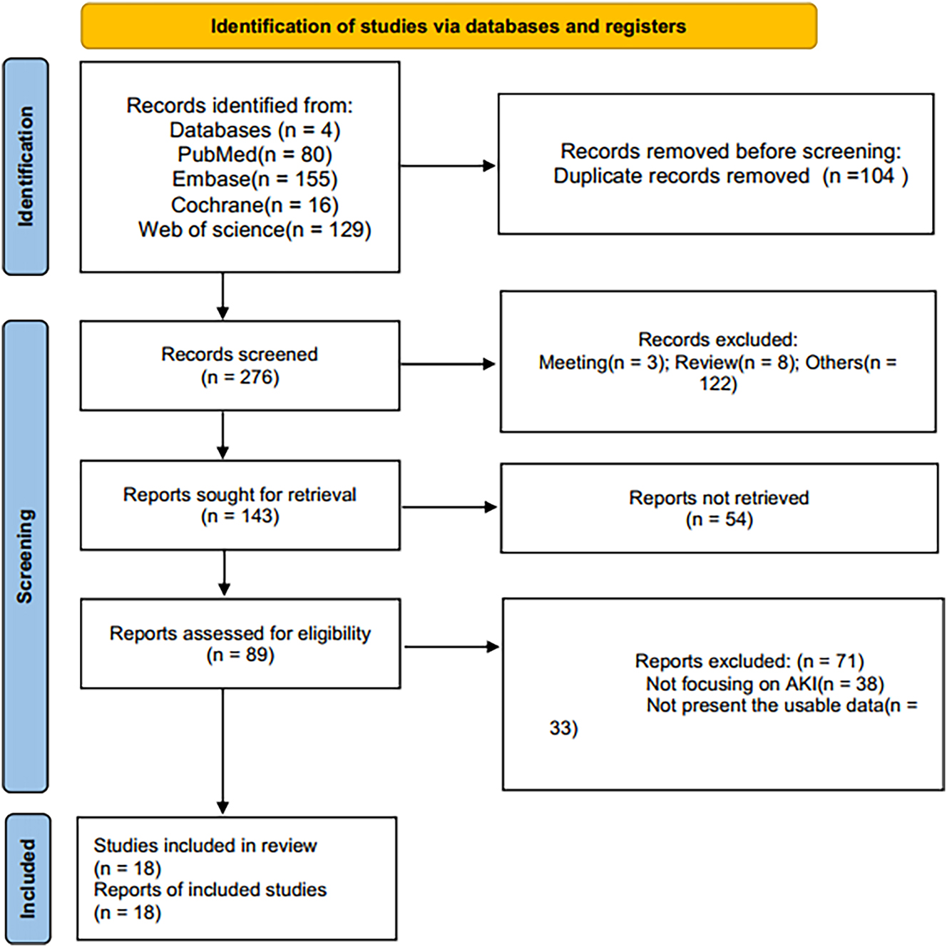 Figure 1:
PRISMA flow chart of literature selection.
