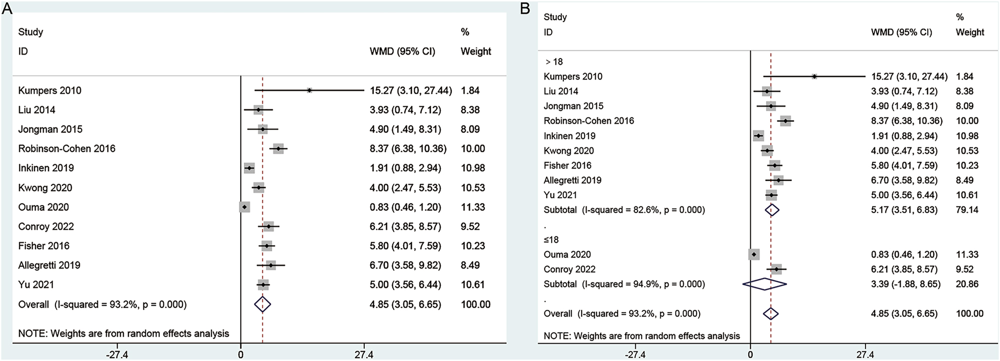 Figure 2:
Forest plots of angiopoietin-2 levels between patients with and without AKI. (A) Overall comparison; (B) subgroup analysis.