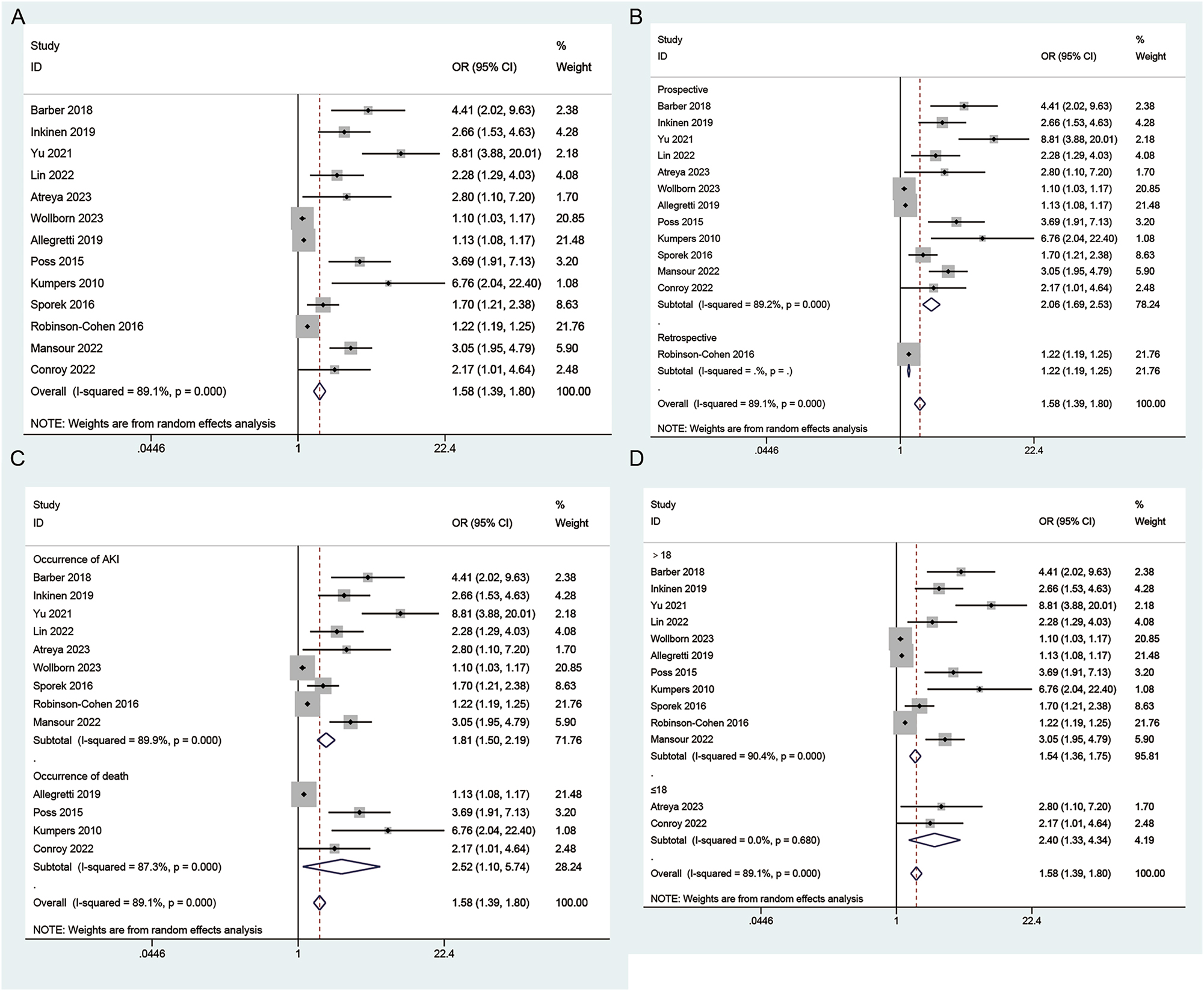 Figure 3:
Forest plots of angiopoietin-2 level and risk of AKI. (A) Overall comparison; (B) subgroup analysis based on study type; (C) subgroup analysis based on endpoint; (D) subgroup analysis based on age.