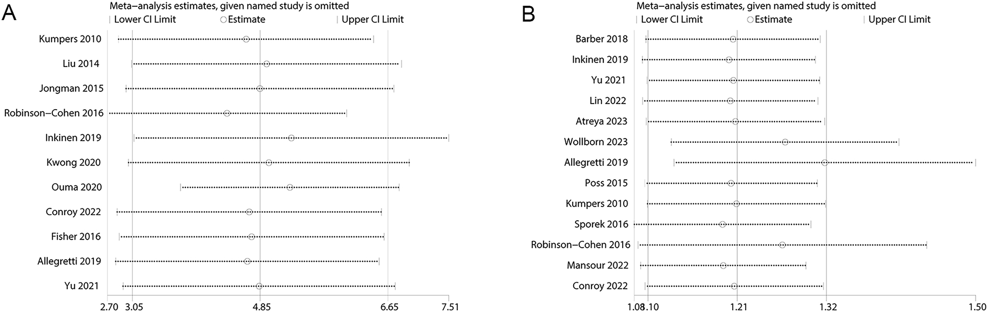 Figure 4:
Sensitivity analysis examining the influence of individual studies on pooled results. (A) Angiopoietin-2 levels between patients with and without AKI; (B) angiopoietin-2 level and risk of AKI.
