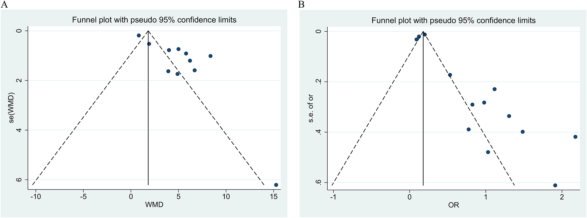 Figure 5:
Funnel plot for publication bias. (A) Angiopoietin-2 levels between patients with and without AKI; (B) angiopoietin-2 level and risk of AKI.