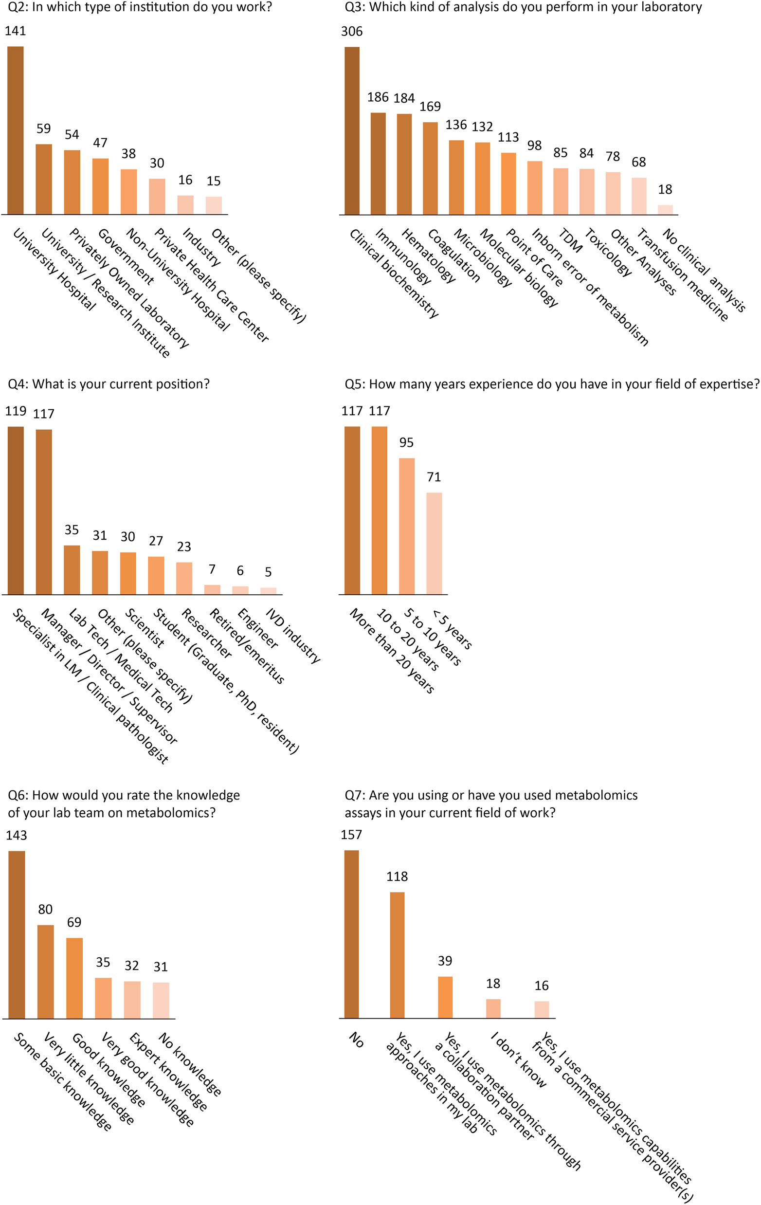 Figure 2:
Basic characteristics of participants (Q2–Q4) and experience level of participants and their knowledge and use of metabolomics (Q5–Q7).