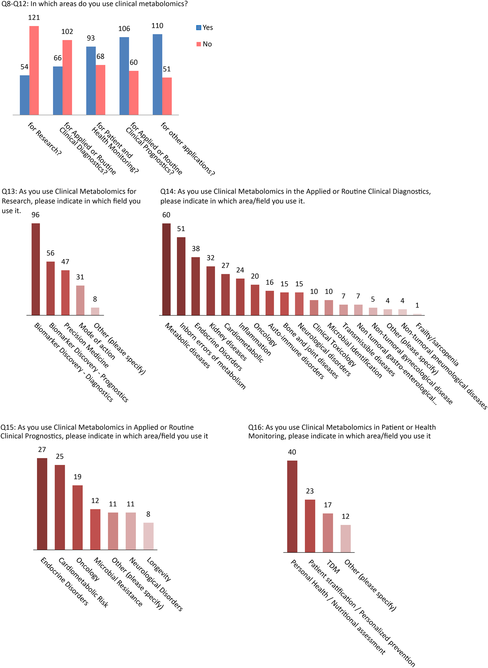 Figure 3:
Applications of clinical metabolomics.