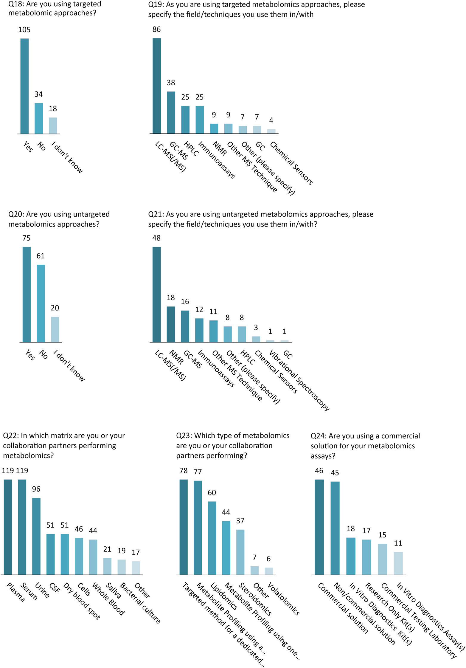 Figure 4:
Technological approaches and methodologies used in clinical metabolomics.