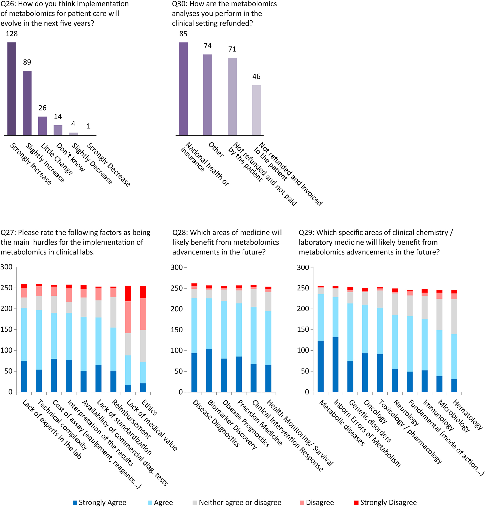 Figure 5:
Future of clinical metabolomics (numbers next to the bars represent the number of responses).