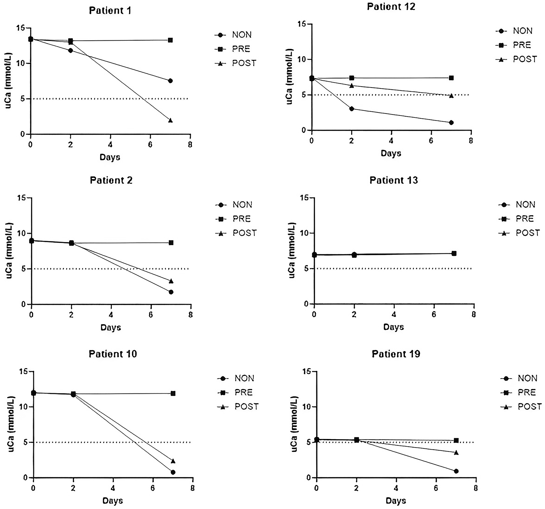Figure 2: 
Changes in urine calcium concentration (uCa) in samples from six patients with a baseline concentration of 5 mmol/L or more, stored with variable acidification for 2 and 7 days. NON, no acidification; PRE, acidified before storage; POST, acidified after storage before analysis.
