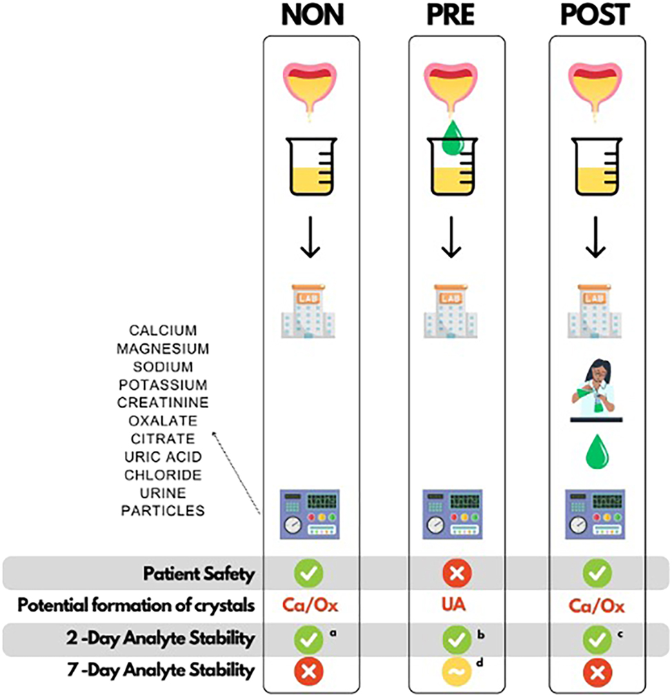 Figure 4: 
Advantages and disadvantages of the different acidification approaches in the preservation of urine metabolites from calcium stone-forming patients. NON, no acidification; PRE, acidified before storage; POST, acidified after storage before analysis; Ca/Ox, calcium oxalate crystals; UA, uric acid crystals; uCa, calcium concentration in urine; uOx, oxalate concentration in urine; uCit, citrate concentration in urine; uUA, uric acid concentration in urine. PD, percent difference from baseline concentration; MPD, maximum permissible difference. Explanations to superscripts: a–cnumber of failed cases (PD% >MPD 20 %) out of the 20 samples (and patients) after 2 days of storage: aone uCa; bfour uUA and three uOx; cthree uOx and one uCit. dStability of several PRE samples failed in uOx and uUA analyses after 7 days of storage.
