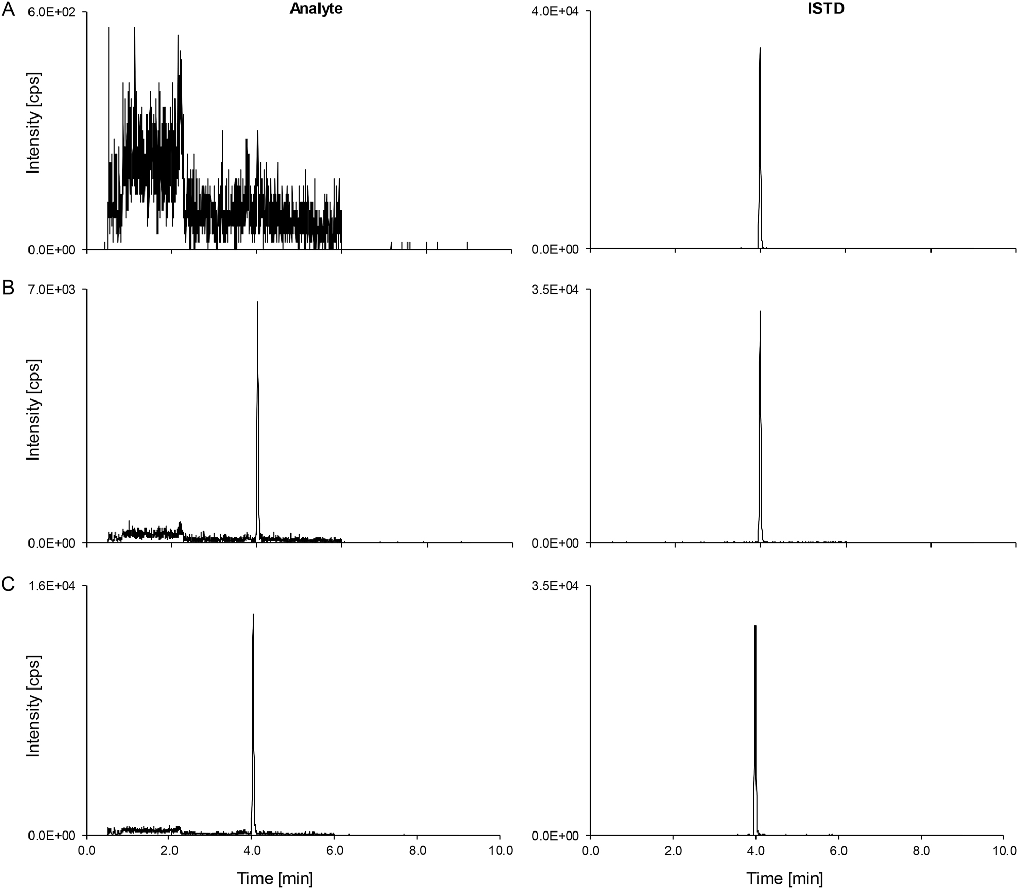 Figure 1: 
Total phenytoin LC-MS/MS derived analytical readouts. Analyte on the left-hand side, ISTD on the right-hand side. (A) Chromatogram of a matrix blank. (B) The lowest calibrator level peak (0.640 μg/mL) spiked in analyte-free human serum. (C) Patient pool (n≥5, 1.44 μg/mL). ISTD, internal standard; LC-MS/MS, liquid chromatography-tandem mass spectrometry.
