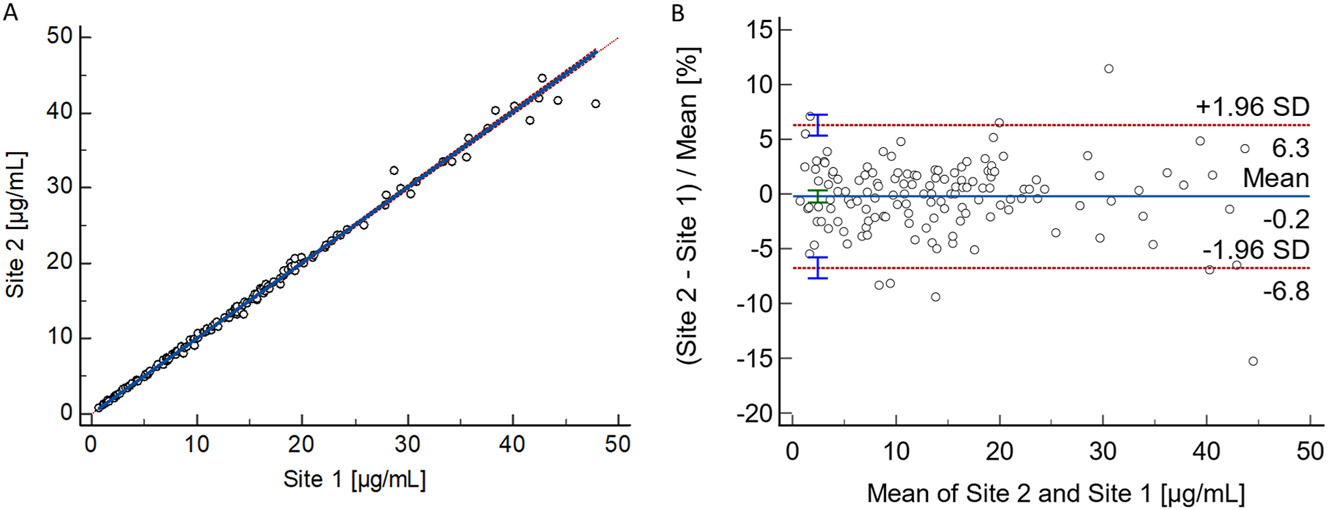 Figure 3: 
Results from the patient sample-based total phenytoin method comparison study performed between two independent laboratories. (A) Passing–Bablok regression plot, including the Pearson regression analysis, for the method comparison study of the RMP (n=139 samples) between the independent laboratories (Site 1: Risch; Site 2: Roche). Passing–Bablok regression analysis resulted in a regression equation with a slope of 1.00 (95 % CI: 1.00–1.01) and an intercept of −0.01 (95 % CI: −0.09 to 0.03). The Pearson correlation value was ≥0.998. (B) Bland–Altman plot for the method comparison study of the RMP (n=139 samples) between two independent laboratories (Laboratory 1: Risch site, Laboratory 2: Roche site). The interlaboratory measurement bias was −0.2 % (95 % CI: −0.8 to 0.3), and the 2S interval of the relative difference was 6.5 % (lower limit 95 % CI: −7.7 to −5.8 %, upper limit 95 % CI: 5.3–7.2 %). CI, confidence interval; RMP, reference measurement procedure; SD, standard deviation.
