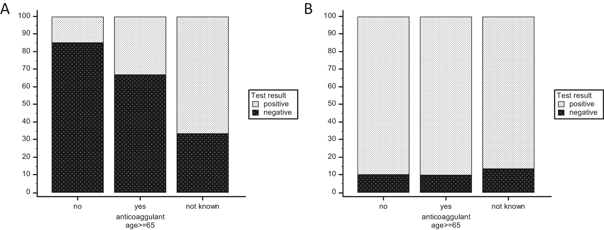 Figure 4: 
Positivity rate of the “GFAP/UCH-L1” mTBI test is not modified by anticoagulant use: Positivity rate of CT head scan (A) and “GFAP/UCH-L1” mTBI test (B) when the cohort is divided based on reported anticoagulant use.
