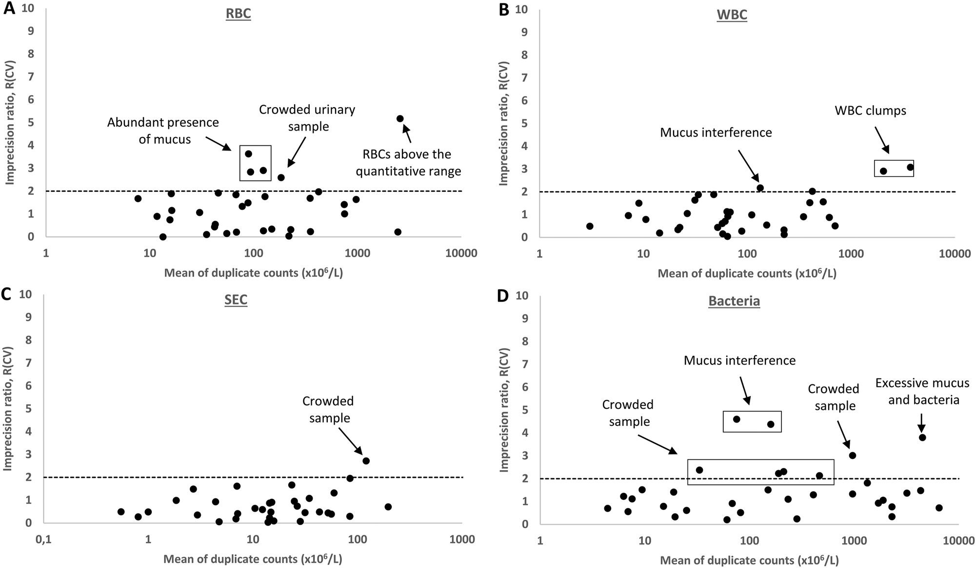 Figure 1:
Repeatability of RBC, WBC, SEC and bacteria counts from duplicate measurements of 33 patient samples, expressed as imprecision ratios R(CV)=observed CV/theoretical Poisson CV. The limit of desirable performance R(CV)=2 is marked with a dashed line. The causes for deviating cases are explained. RBC, red blood cells; WBC, white blood cells; SEC, squamous epithelial cells; BACT, bacteria.