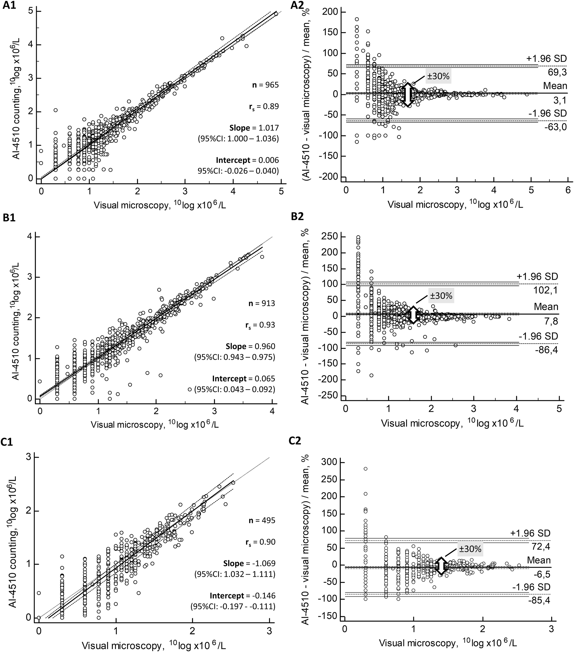 Figure 2:
Comparisons of RBC (A), WBC (B) and SEC counts (C) between AUTION EYE AI-4510 counting against visual reference phase contrast microscopy. Passing–Bablok regressions (1) and Bland–Altman plots (2) of these particle counts are shown in parallel. Specimens with zero counts were excluded from the figures because of the logarithmic transformation of counts, since 10Log 1=0. In the Bland–Altman plots (2), the broad arrow depicts ±30 % uncertainty limits of 10Log counts, or ±100 % differences in the original counts between the two procedures.