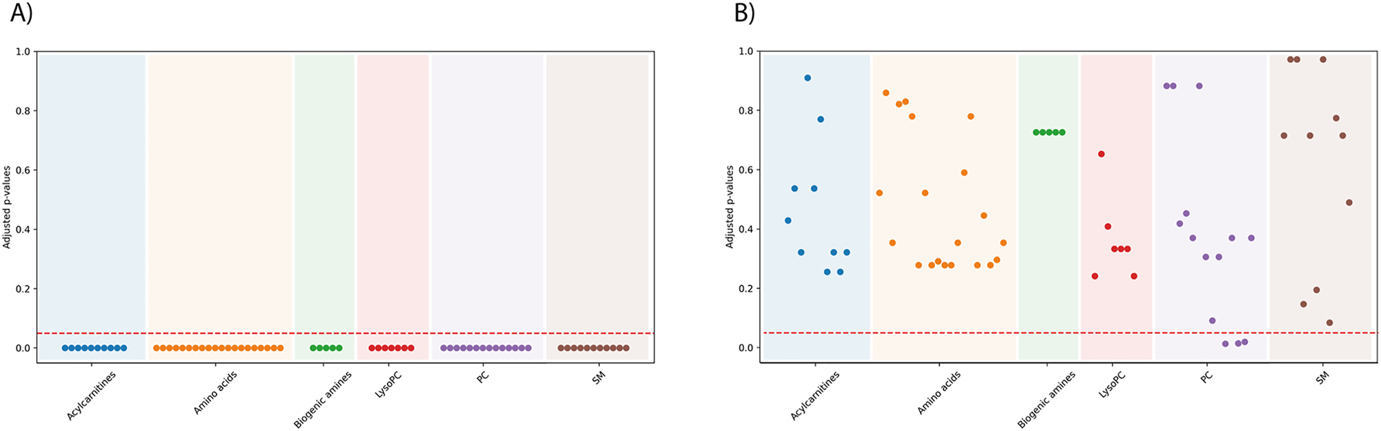 Figure 1:
Adjusted p-values from the Shapiro-Wilk normality test for each metabolite. Each dot represents the value of a metabolite; each color represent a metabolic group as indicated in the label in the X axis, (A) before standardizing and (B) after standardizing/normalization using Eq. (1b). The dotted horizontal line is the threhold for Gaussian distribution (p<0.05 indicates lack of normal distribution).
