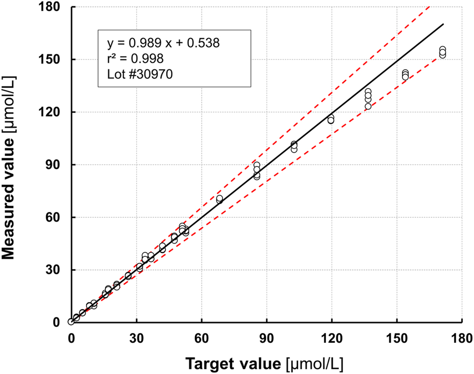 Figure 2:
Linearity assessment. The linear range (3.5–130 μmol/L) was estimated according to CLSI acceptance criteria (CLSI EP05) by serial dilution of two different stool extracts for lower linearity (0–50 μmol/L) and upper linearity (0–170 μmol/L).