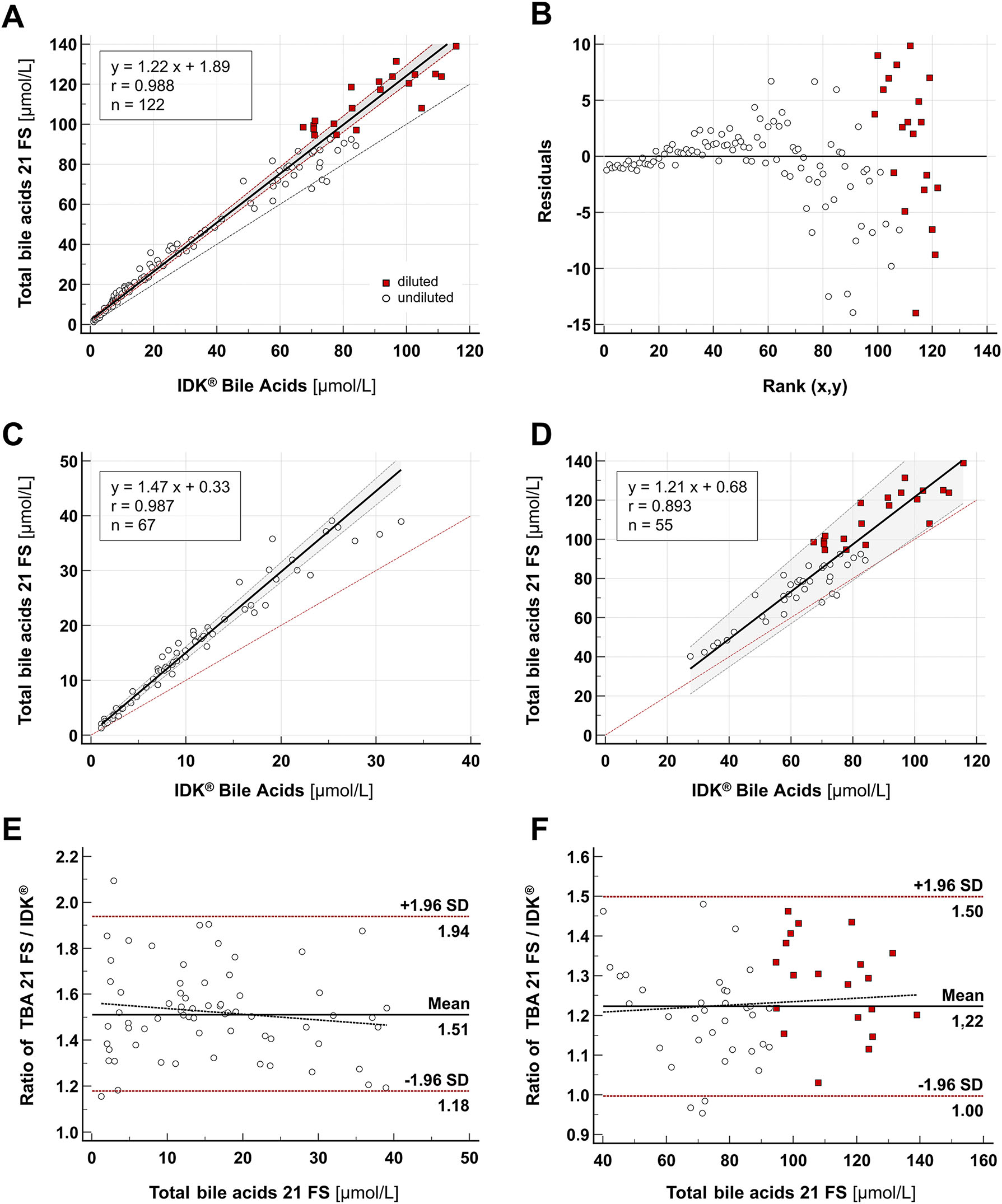 Figure 3:
Method comparison. (A–B) Passing-Bablok regression analysis for the measurement of TBAs in stool samples (n=122). Stool extracts (dilution: 1:100) with fecal TBA concentration>90 μmol/L were further diluted according to the IDK® assay’s instructions for use (red squares). (C–D) Passing-Bablok regression and (E–F) Bland-Altman analysis for stool extracts<40 μmol/L (n=67) and >40 μmol/L (n=55).