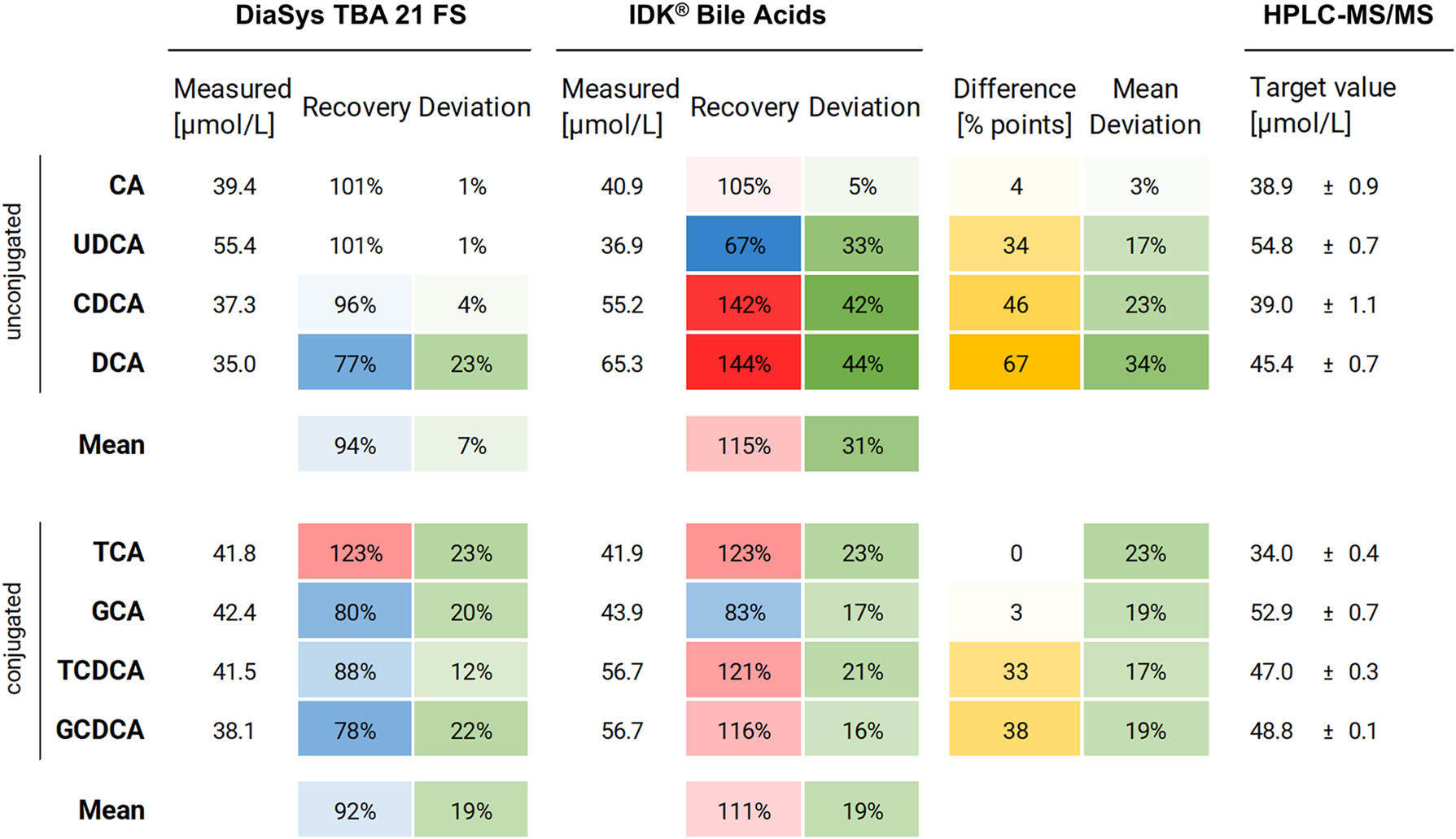 Figure 4:
Recovery of individual BAs from HPLC-MS/MS reference value. Unconjugated and T/G-conjugated BAs are sorted by assay disagreement (arithmetic difference between recovery rates in percent points) from minimum (white) to maximum (yellow). Recovery: <100 % (blue), 100 % (white), >100 % (red). Deviation: minimum (white), maximum (green).
