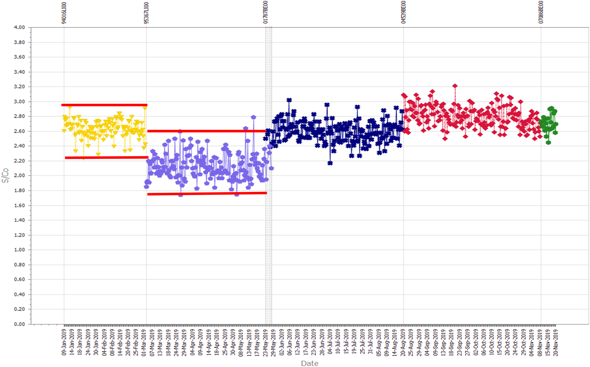 Figure 2: 
A Levey-Jennings chart of monitoring the reactivity of a single quality control sample tested in an anti-HCV assay. The lower results associated with a reagent lot number (represented in lilac) due to an identified change in reagent manufacture. The horizontal red lines represent three standard deviations from the mean of the results of each reagent lot.
