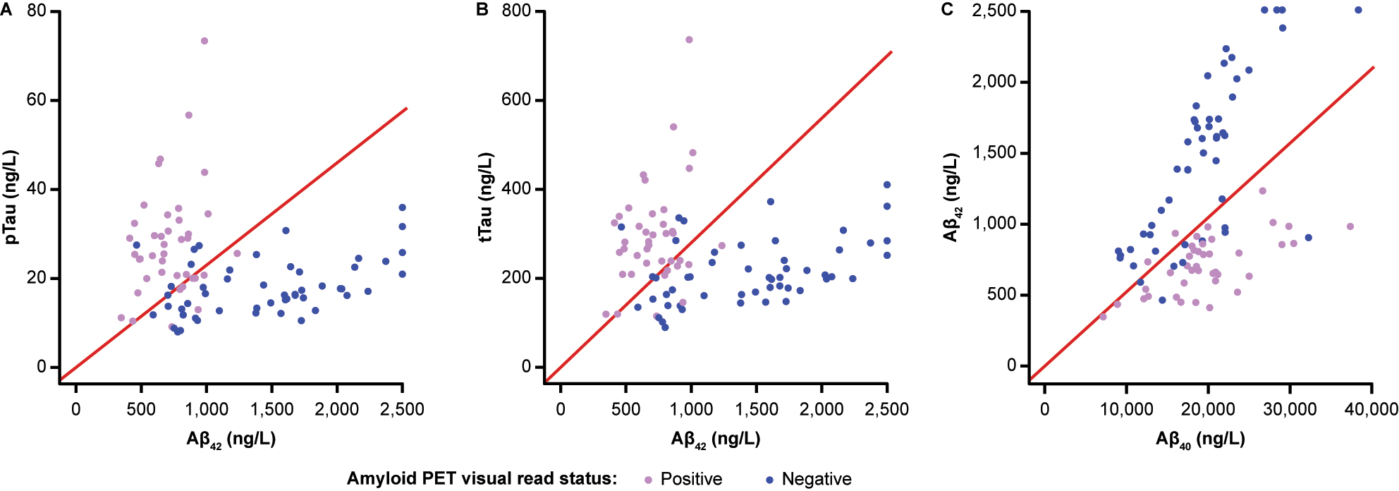 Figure 2: 
Joint distributions of the single biomarkers (A) pTau and Aβ42, (B) tTau and Aβ42 and (C) Aβ42 and Aβ40. Red lines indicate the respective cutoffs (pTau/Aβ42>0.023; tTau/Aβ42>0.28; Aβ42/Aβ40<0.052). Points are coloured by amyloid PET visual read status. Aβ40, β-amyloid(1–40); Aβ42, β-amyloid(1–42); PET, positron emission tomography; pTau, phosphorylated tau; tTau, total tau.
