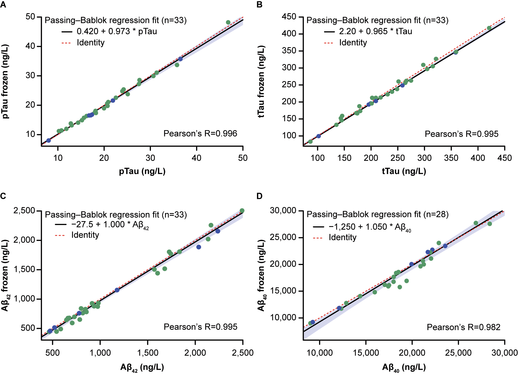 Figure 4: 
Stability of (A) pTau, (B) tTau, (C) Aβ42 and (D) Aβ40 at −20 °C for 1–8 and >8–13 weeks. Passing–Bablok regression fit is shown as a black line with 95 % confidence bounds (light blue shaded area). X-axes show concentrations in fresh samples and y-axes concentrations in frozen samples. Red dashed lines represent identity lines. Blue points indicate storage for 1–8 weeks and green points storage for >8–13 weeks. Aβ40, β-amyloid(1–40); Aβ42, β-amyloid(1–42); pTau, phosphorylated tau; tTau, total tau.
