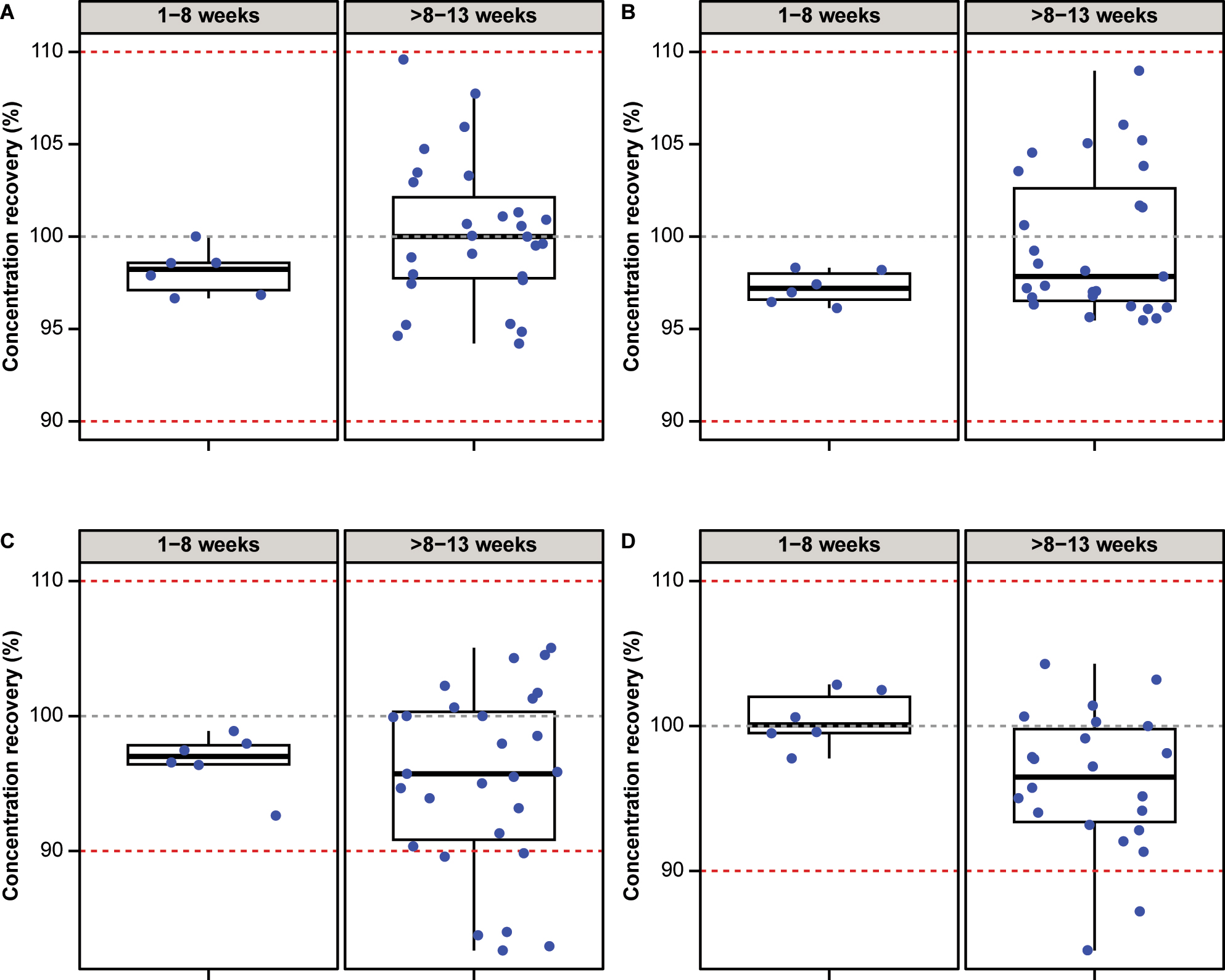 Figure 5: 
Concentration recoveries (%) for (A) pTau, (B) tTau, (C) Aβ42 and (D) Aβ40 observed after storage at −20 °C for 1–8 weeks and >8–13 weeks. Red dashed lines indicate 90 and 110 % recovery bounds. Aβ40, β-amyloid(1–40); Aβ42, β-amyloid(1–42); pTau, phosphorylated tau; tTau, total tau.

