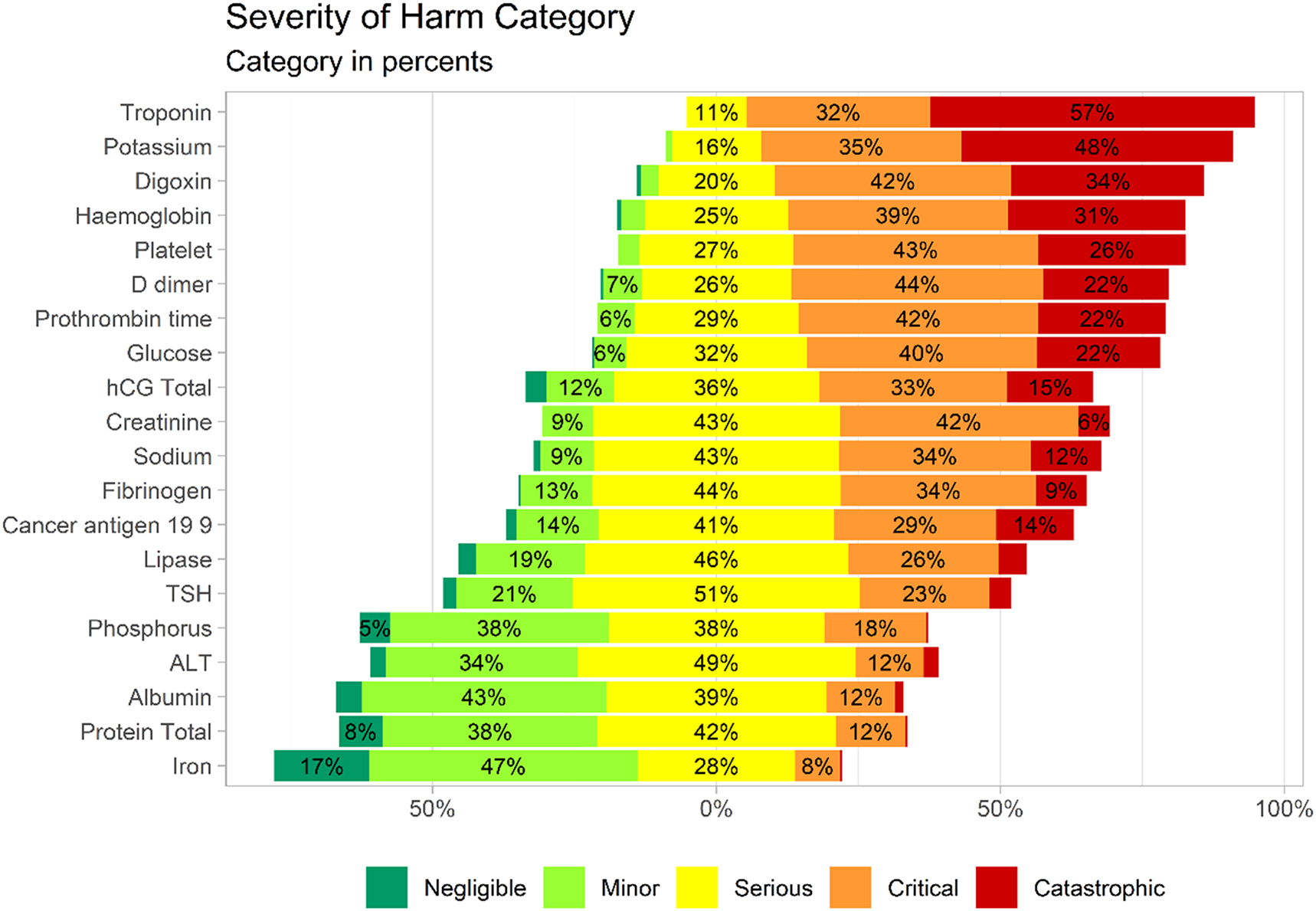 Figure 1:
Likert plot representation of survey results of severity of harm categorization. The likert plot centered bars with splits the serious category. Analytes are ordered by the combined critical and catastrophic category. The “no answer” category was removed and not taking into account.