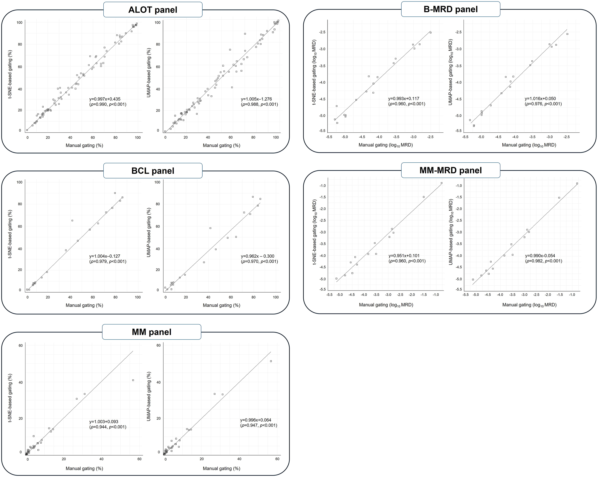 Figure 3:
Quantitative correlation of target populations measured by manual gating and DR-based gating.