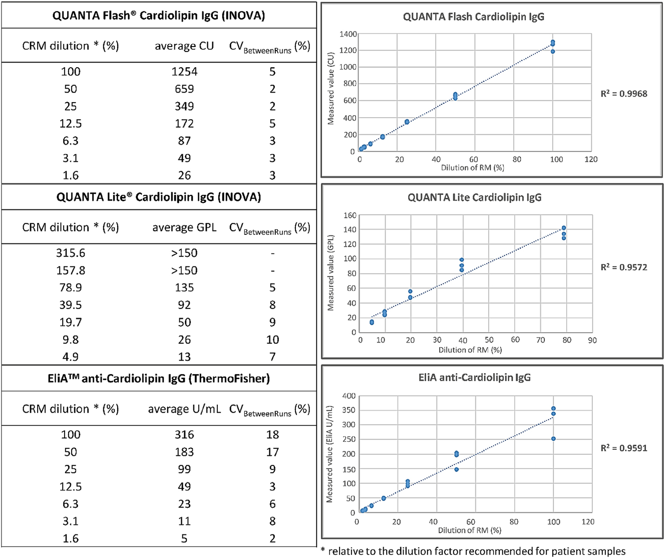 Figure 2:
Dose-dependent anti-cardiolipin IgG reactivity of the CRM determined with three commercial assays. The dilution factor recommended to test patient samples corresponds to the 100 % CRM dilution, i.e. undiluted for QUANTA Flash® aCL IgG and EliA™ cardiolipin IgG – not taking the applied instrument dilution factor into account -, and 1:101 for QUANTA Lite® ACA IgG. According to this, we tested CRM by QUANTA Flash® aCL IgG (701230) and EliA™ cardiolipin IgG at the following test conditions: 100 % (undiluted), 50 % (1:2), 25 % (1:4), 12.5 % (1:8), 6.3 % (1:16), 3.1 % (1:32), 1.6 % (1:64), corresponding dilution excludes the applied instrument dilution factor; and by QUANTA Lite® ACA IgG III (708625) at the following: 315.6 % (1:32), 157.8 % (1:64), 78.9 % (1:128), 39.4 % (1:256), 19.7 % (1:512), 9.8 % (1:1,024), 4.9 % (1:2,048).