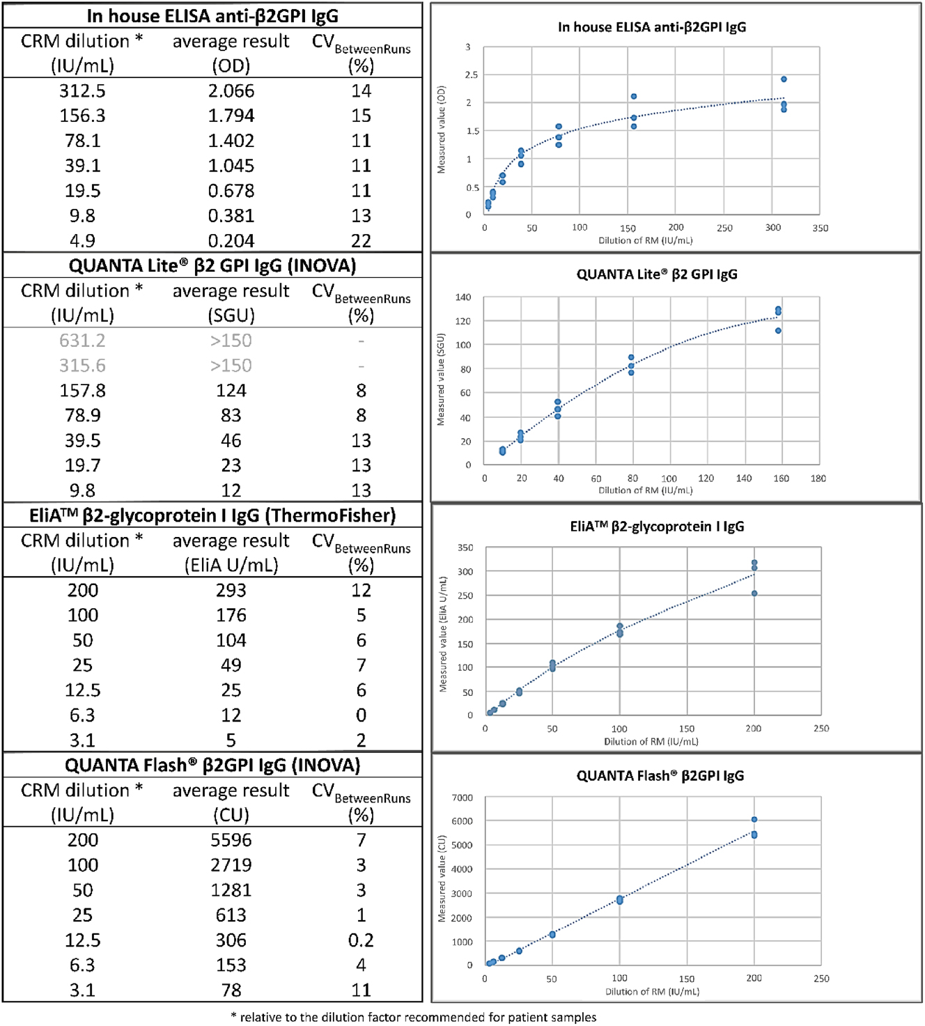 Figure 3:
Mathematical relationship between assay-specific units and CRM’s IU/mL for 4 assays measuring anti-β2GPI IgG. According to the manufacturer’s specifications 200 IU/mL is the value attributed to the CRM tested at the specific-assay recommended dilution factor for patient samples (100 % dilution condition), respectively 1:50 for in-house β2GPI ELISA, 1:101 for QUANTA Lite® β2GPI, and undiluted (not taking the applied instrument dilution factor into account) for EliA™ β2-Glycoprotein I and QUANTA Flash® β2GPI. In agreement with this, we tested the CRM at the following IU/mL concentrations (corresponding to the specific dilution applied) in each of the four assays: in-house β2GPI IgG ELISA: 312.5 IU/mL (1:32), 156.3 IU/mL (1:64), 78.1 IU/mL (1:128), 39.1 IU/mL (1:256), 19.5 IU/mL (1:512), 9.8 IU/mL (1:1,024), 4.9 IU/mL (1:2048). QUANTA Lite® β2GPI IgG: 631.2 IU/mL (1:32), 315.6 IU/mL (1:64), 157.8 IU/mL (1:128), 78.9 IU/mL (1:256), 39.5 IU/mL (1:512), 19.7 IU/mL (1:1,024), 9.8 IU/mL (1:2048). EliA™ β2-Glycoprotein I IgG and QUANTA Flash® β2GPI IgG: 200 IU/mL (undiluted), 100 IU/mL (1:2), 50 IU/mL (1:4), 25 IU/mL (1:8), 12.5 IU/mL (1:16), 6.3 IU/mL (1:32), 3.1 IU/mL (1:64), corresponding dilution excludes the applied instrument dilution factor.