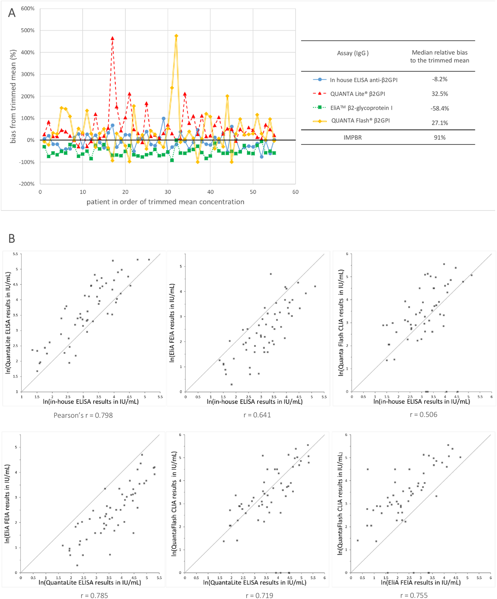 Figure 4:
Agreement among the results obtained with 4 assays measuring anti-β2GPI IgG after mathematical recalibration to the IU/mL as defined by the CRM. (A) Difference in percent from the target value (trimmed mean) for the IU converted measurements results obtained with the 4 MPs measuring anti-β2GPI IgG in 55 aPL positive samples. (B) Scatter plots for each pair-wise assay comparison after the recalibration to the international units (IU/mL) as defined by the CRM. The scatter plots show the ln transformed measurement results and the grey line indicates the identity lines. Below each graph, the Pearson correlation coefficient (r) among the measurement results of both methods is shown.