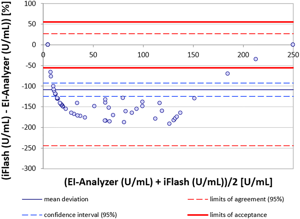 Figure 1: 
Bland-Altman analysis of method agreement for GADA between iFlash and EI-Analyzer.
