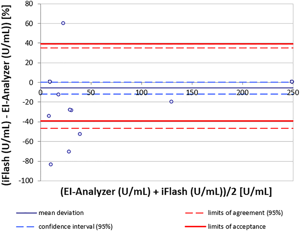 Figure 2: 
Bland-Altman analysis of method agreement for ZnT8A between iFlash and EI-Analyzer.
