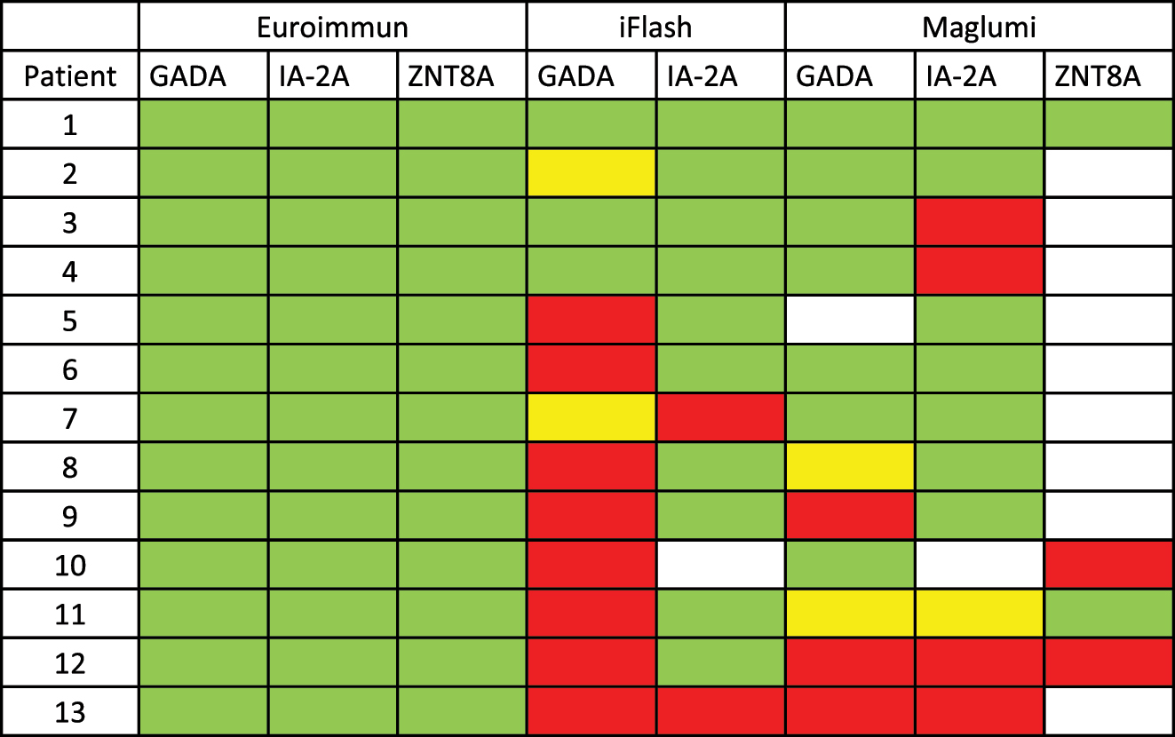 Figure 3: 
Comparative measurements (green=positive, red=negative, yellow=borderline, white=not tested) of patients tested positive for multiple autoantibodies on the ELISA-platform. All listed antibodies were tested positive on the ELISA-platform.
