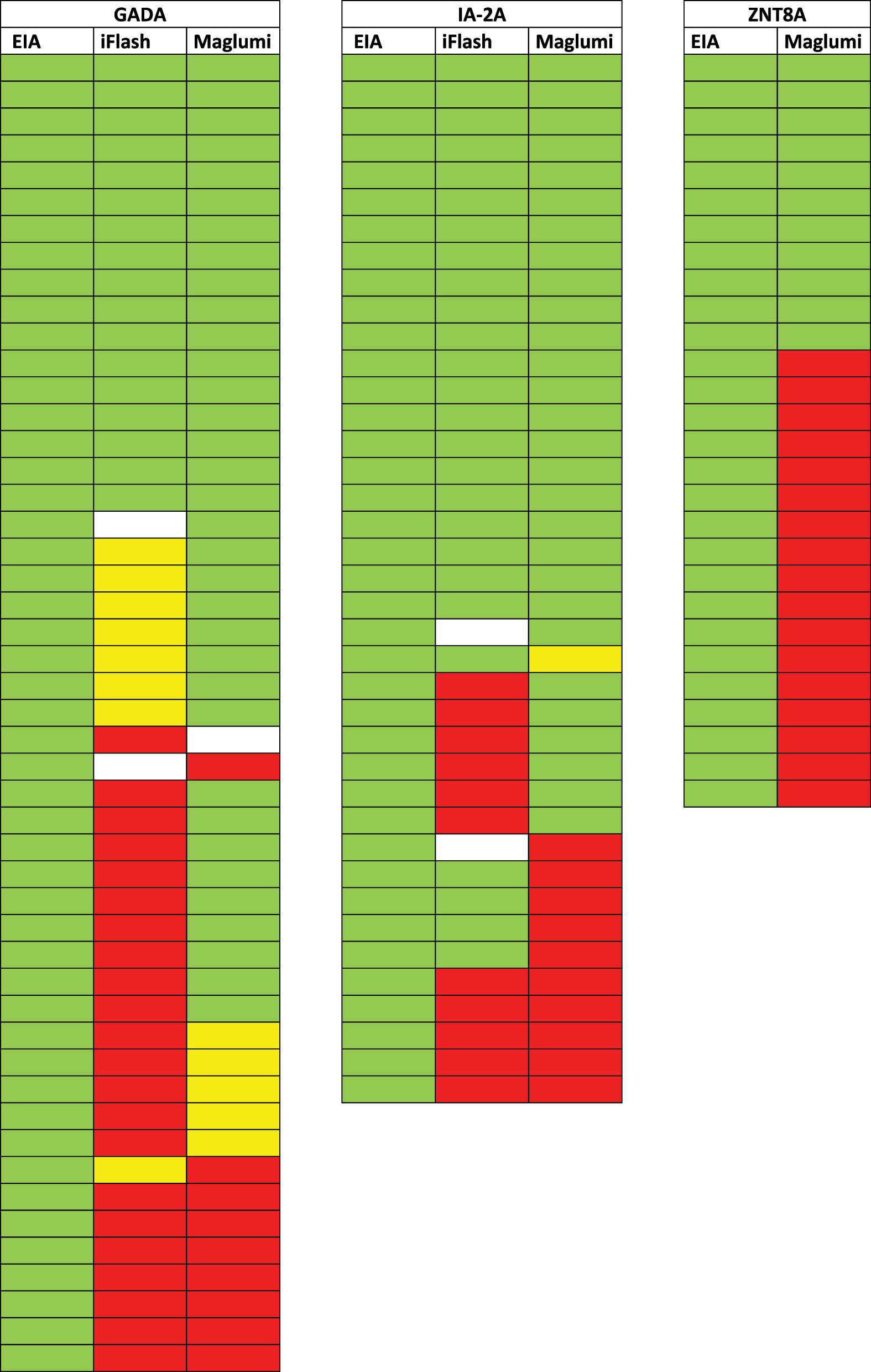 Figure 4: 
Antibody specific measurements of patients with positive results on the EIA-platform (green=positive, red=negative, yellow=borderline, white=not tested).
