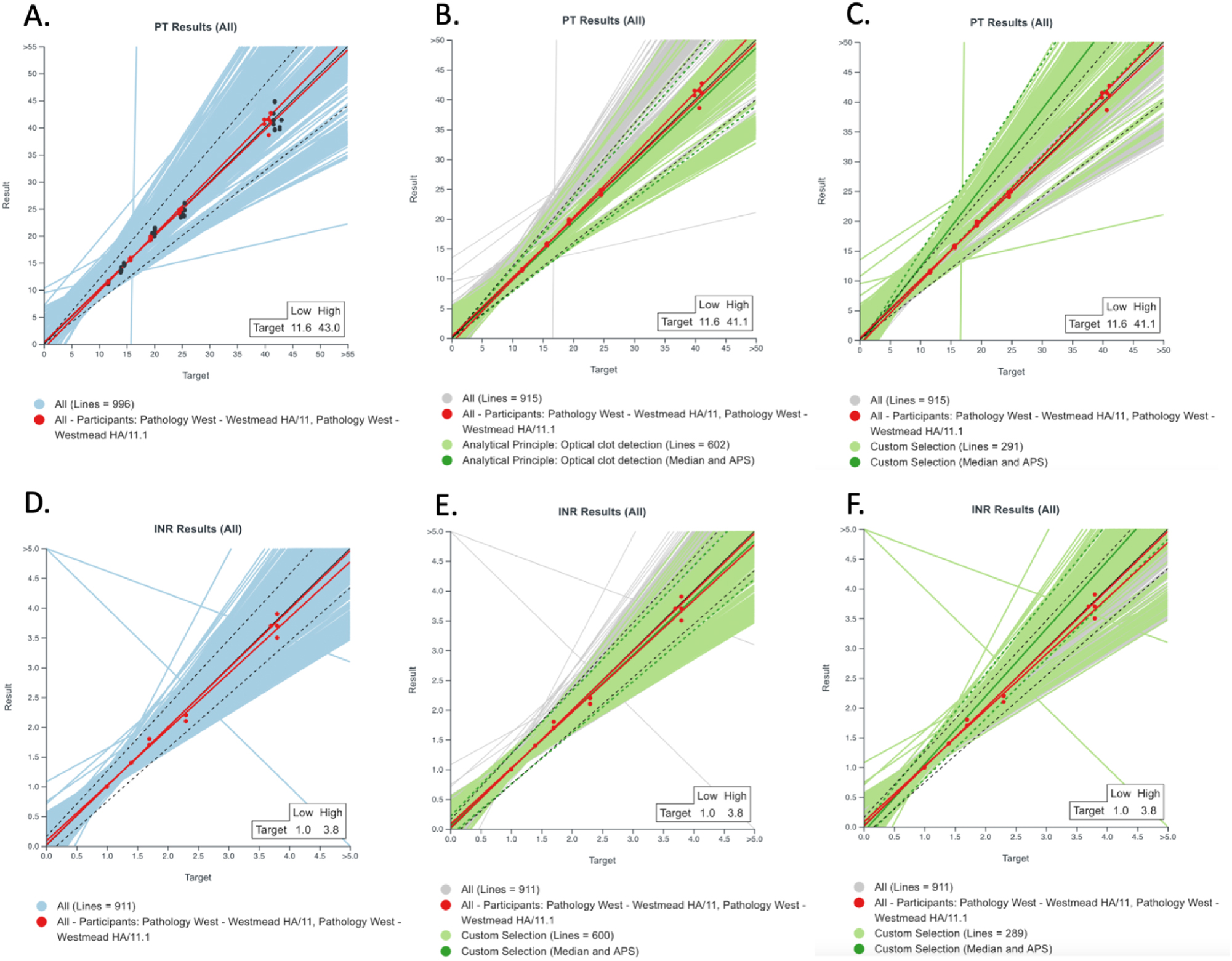 Figure 1: 
Ongoing variability in prothrombin time (PT) and international normalised ratio (INR) values reported for the same tested homogeneous samples, as evidenced by external quality assessment (EQA). Data shown for 2024, from the RCPAQAP (Royal College of Pathologists of Australasia Quality Assurance Program). (A) Regression lines for all participant submissions (n=996) for PT (participant reported PT value vs. median of reported values = ‘target’). The line of identity is shown as a black line from bottom left to top right, but is largely obscured by the red regression lines that identifies data from the Westmead laboratory. Some regression lines bear no relationship to the line of identity, and these identify laboratories that have made significant errors throughout the year. However, almost all regression lines follow the line of identity to some extent, albeit most showing some bias from this line, most likely due to variation in reagent and instrument. (B) As per Figure A, but green regression lines identify optical detection instrumentation, which tend to yield lower PTs than other (mostly mechanical) methods shown as grey lines. (C) As per Figure B, but green regression lines identify mechanical detection instrumentation, which tend to show higher PTs than other (mostly optical) methods shown as grey lines. (D) Regression lines for all participant submissions (n=911) for INR (participant reported INR value vs. median of reported values = ‘target’). The line of identity is shown as a black line from bottom left to top right, but is largely obscured by the red regression lines that identifies data from the Westmead laboratory. Some regression lines bear no relationship to the line of identity, and these identify laboratories that have made significant errors throughout the year. However, almost all regression lines follow the line of identity to some extent, albeit most showing some bias from this line. There is lower bias compared to PT (Figure 1A), but there remains considerable bias. In theory, the INR system takes into consideration reagent/instrument variation due to application of the ISI/MNPT; thus, the existing bias is most likely due to variation in, and inaccurate assignment of, ISI and MNPT. The Westmead regression lines, basically superimposed onto the line of identity, is generated using ISI and MNPT values verified according to a novel, simple regression analysis process [8]. (E) As per Figure D, but green regression lines identify optical detection instrumentation, which despite ISI/MNPT ‘adjustments’ to the PT, still tend to show lower INRs than other (mostly mechanical) methods shown as grey lines. (F) As per Figure E, but green regression lines identify mechanical detection instrumentation. Source of data: RCPAQAP participant portal (https://myqap.rcpaqap.com.au).
