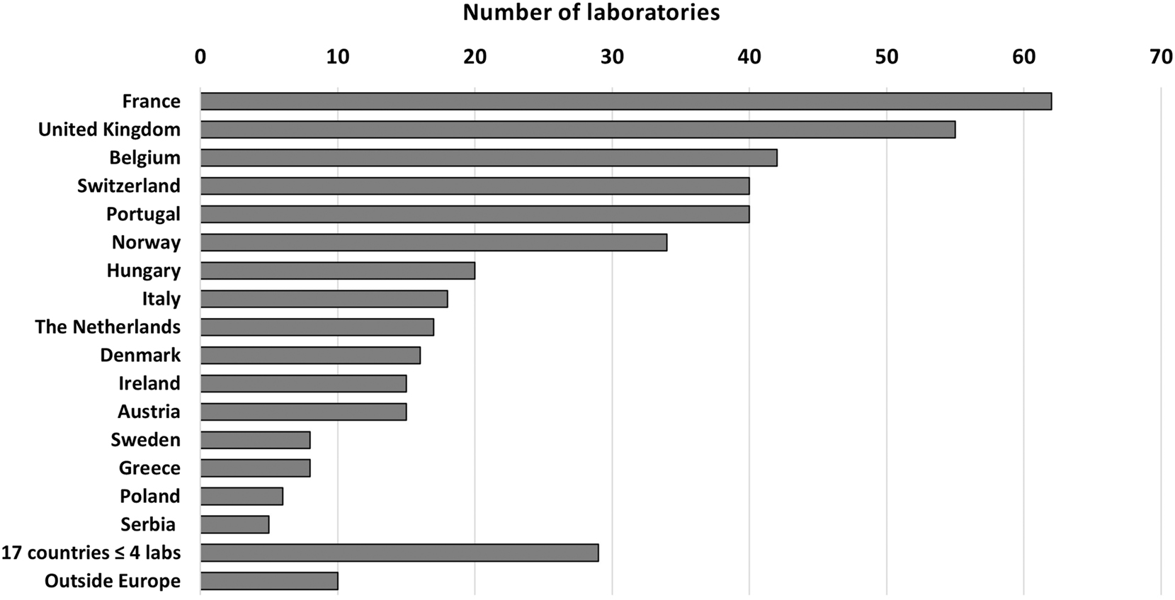 Figure 1: 
Number of laboratories answering from each country.
