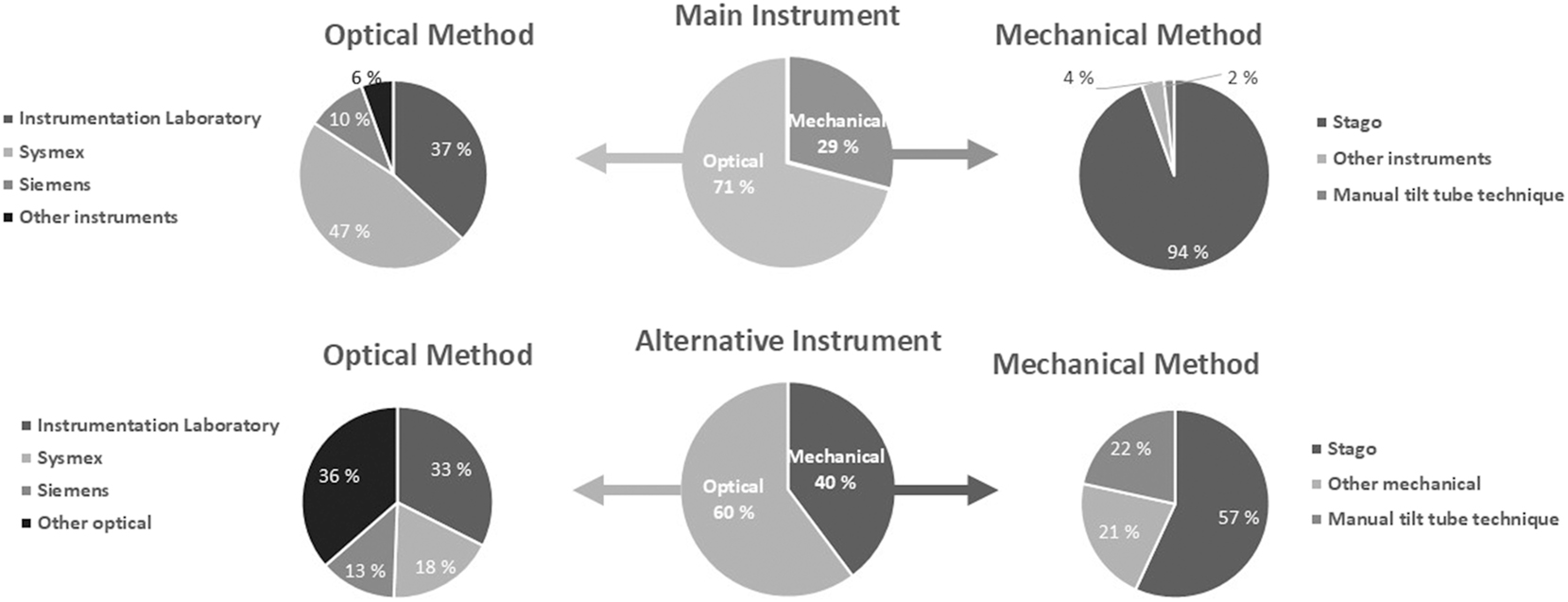 Figure 2: 
The percentage of laboratories stated using a coagulation instrument with optical or mechanical clot-detection method for the clotting tests, APTT, PT, INR and fibrinogen as the main (middle upper circle) and alternative (lower middle circle) coagulation instrument. Circles to the left show the percentages using different manufacturers for instruments with optical clot-detection and to the right for instruments with mechanical clot-detection for the clotting tests. All instruments use optical methods for D-dimer and antithrombin. See Supplemental Table 1 for more details.
