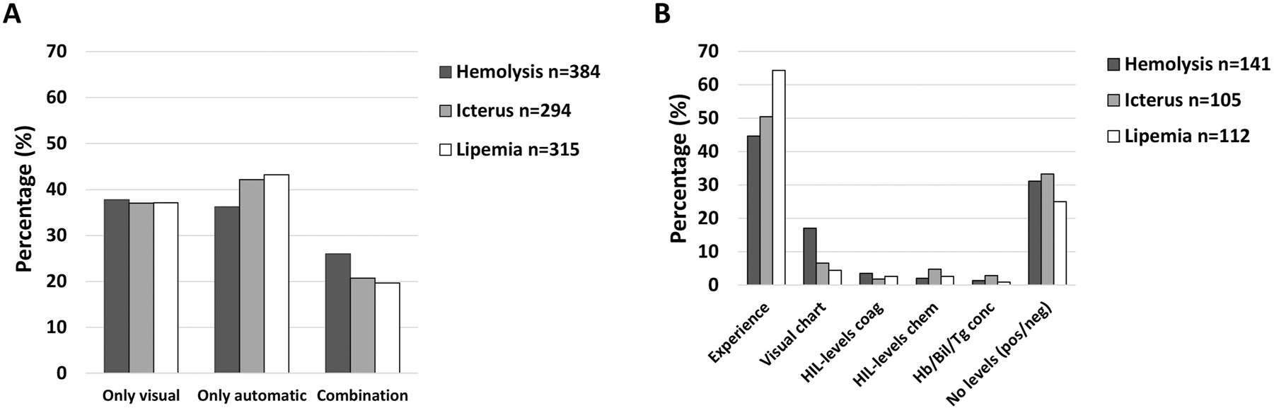 Figure 3: 
The percentage of laboratories stating to detect HIL by visual inspection only, by automatic (coagulation or chemistry instruments) analyses only or a combination (A), and the methods used to determine HIL-levels by those using only visual inspection to detect HIL (B). HIL-levels coag; measuring by coagulation instrument, HIL-levels chem; measuring by chemistry instrument, Hb/Bil/Tg conc; hemoglobin, bilirubin and/or triglyceride concentration by hematology and/or chemistry instrument, respectively, No levels (pos/neg); only stating HIL presence or not (no classification).
